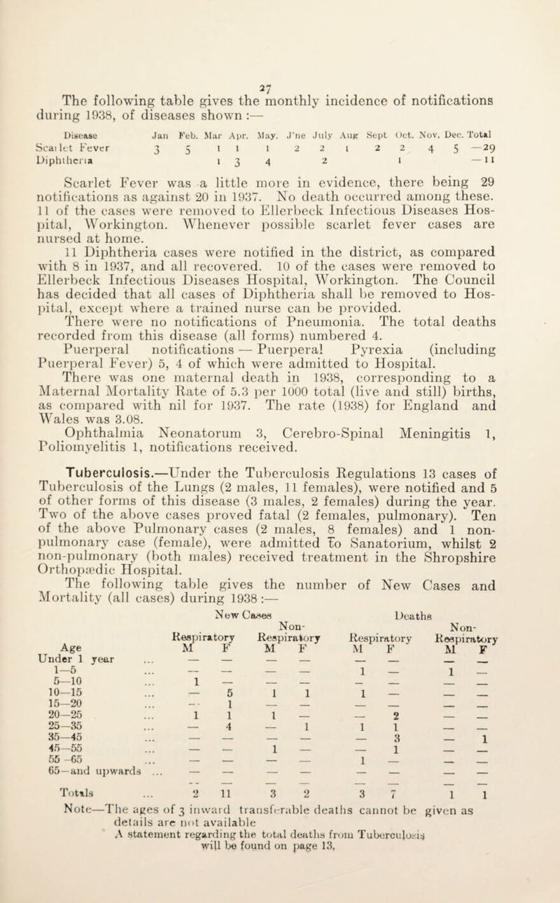 The following table gives the monthly incidence of notifications during 1938, of diseases shown :— Disease Jan Feb. Mar Apr. May. J’ne July Augr Sept Oct. Nov. Dee. Total Scai let Fever 3 5 11 1 221 2245 —29 Diphtheria 134 2 1 —II Scarlet Fever was a little more in evidence, there being 29 notifications as against 20 in 1937. No death occurred among these. 11 of the cases were removed to Ellerbeck Infectious Diseases Hos¬ pital, Workington. Whenever possible scarlet fever cases are nursed at home. 11 Diphtheria cases were notified in the district, as compared with 8 in 1937, and all recovered. 10 of the cases were removed to Ellerbeck Infectious Diseases Hospital, Workington. The Council has decided that all cases of Diphtheria shall be removed to Hos¬ pital, except where a trained nurse can be provided. There were no notifications of Pneumonia. The total deaths recorded from this disease (all forms) numbered 4. Puerperal notifications — Puerperal Pyrexia (including Puerperal Fever) 5, 4 of which were admitted to Hospital. There was one maternal death in 1938, corresponding to a Maternal Mortality Rate of 5.3 per 1000 total (live and still) births, as compared with nil for 1937. The rate (1938) for England and Wales was 3.08. Ophthalmia Neonatorum 3, Cerebro-Spinal Meningitis 1, Poliomyelitis 1, notifications received. Tub erculosis.—Under the Tuberculosis Regulations 13 cases of Tuberculosis of the Lungs (2 males, 11 females), were notified and 5 of other forms of this disease (3 males, 2 females) during the year. Two of the above cases proved fatal (2 females, pulmonary). Ten of the above Pulmonary cases (2 males, 8 females) and 1 non- pulmonary case (female), were admitted Fo Sanatorium, whilst 2 non-pulmonary (both males) received treatment in the Shropshire Orthopaedic Hospital. The following table gives the number of New Cases and Mortality (all cases) during 1938:— Age Under 1 year 1—5 5—10 10—15 15-20 20—25 25—35 35—45 45-55 55 -65 65—and upwards New Cases Non- Respiratory Respiratory M F M F Deaths Respiratory M F Non- Res pi ratory M F 1 — 1 - 1 — 2 1 1 3 1 1 — 1 Totals ... 2 11 3 2 3 7 1 1 Note—The ages of 3 inward transferable deaths cannot be given as details are not available A statement regarding the total deaths from Tuberculosis will be found on page 13,