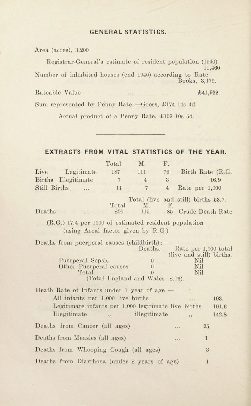 GENERAL STATISTICS. Area (acres), 3,200 Registrar-General’s estimate of resident population (1940) 11,460 Number of inhabited houses (end 1940) according to Rate Books, 3,179. Rateable Value ... ... £41,932. Sum represented by Penny Rate :—Gross, £174 14s 4d. Actual product of a Penny Rate, £152 10s 5d. EXTRACTS FROM VITAL STATISTICS OF THE YEAR. Total M. F. Live Legitimate 187 Ill 76 Birth Rate (R.G. Births Illegitimate 7 4 3 16.9 Still Births 11 7 4 Rate per 1,000 Deaths Total 200 Total (live M. 115 apd still) births 53.7. F. 85 Crude Death Rate (R.G.) 17.4 per 1000 of estimated resident population (using Areal factor given by R.G.) Deaths from puerperal causes (childbirth) :— Deaths. Rate per 1,000 total (live and still) births. Puerperal Sepsis 0 Nil Other Puerperal causes 0 Nil Total 0 Nil (Total England and Wales 2.16). Death Rate of Infants under 1 year of age:— All infants per 1,000 live births ... 103. Legitimate infants per 1,000 legitimate live births 101.6 Illegitimate ,, illegitimate ,, 142.8 Deaths from Cancer (all ages) ... 25 Deaths from Measles (all ages) ... 1 Deaths from Whooping Cough (all ages) 3