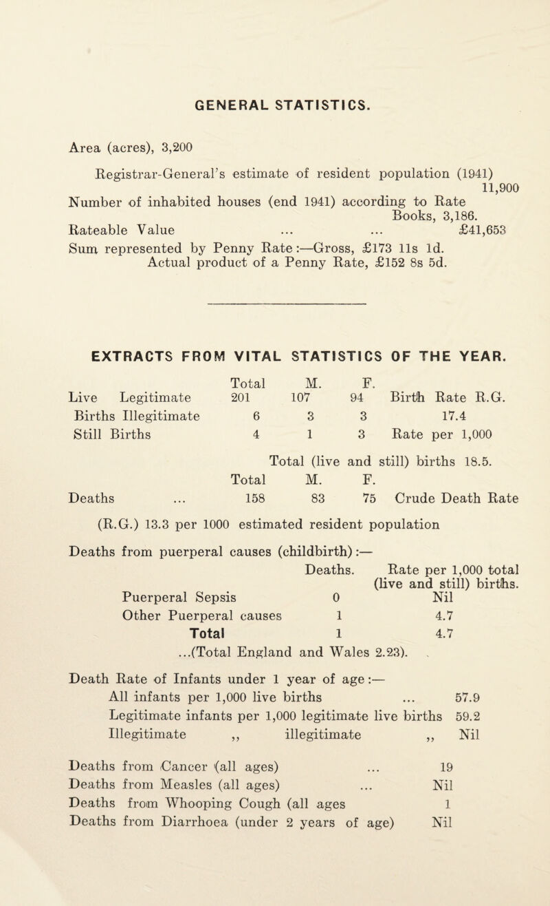 GENERAL STATISTICS. Area (acres), 3,200 Registrar-General’s estimate of resident population (1941) 11,900 Number of inhabited houses (end 1941) according to Rate Books, 3,186. Rateable Value ... ... £41,653 Sum represented by Penny Rate:—Gross, £173 11s Id. Actual product of a Penny Rate, £152 8s 5d. EXTRACTS FROM VITAL STATISTICS OF THE YEAR. Live Legitimate Births Illegitimate Still Births Total M 201 107 6 3 4 1 F. 94 Birth Rate R.G. 3 17.4 3 Rate per 1,000 Deaths Total (live and still) births 18.5. Total M. 158 83 F. 75 Crude Death Rate (R.G.) 13.3 per 1000 estimated resident population Deaths from puerperal causes (childbirth):— Deaths. Rate per 1,000 total (live and still) births. Puerperal Sepsis 0 Nil Other Puerperal causes 1 4.7 Total l 4.7 ...(Total England and Wales 2.23). Death Rate of Infants under 1 year of age:— All infants per 1,000 live births ... 57.9 Legitimate infants per 1,000 legitimate live births 59.2 Illegitimate ,, illegitimate ,, Nil Deaths from Cancer (all ages) ... 19 Deaths from Measles (all ages) ... Nil Deaths from Whooping Cough (all ages 1 Deaths from Diarrhoea (under 2 years of age) Nil