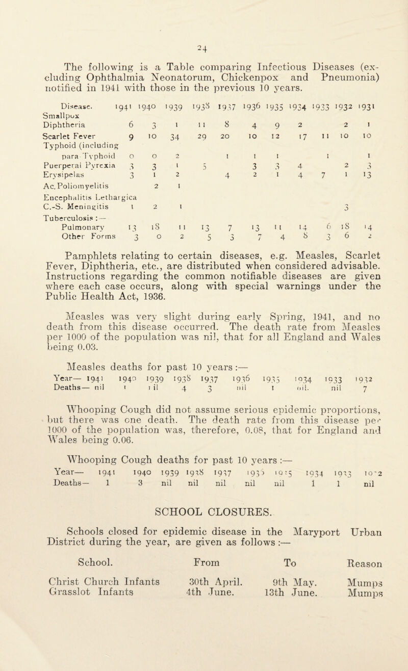 The following is a Table comparing Infectious Diseases (ex¬ cluding Ophthalmia Neonatorum, Chickenpox and Pneumonia) notified in 1941 with those in the previous 10 years. Disease. i< 94' 1940 '939 1933 1937 '936 '935 '934 '933 1 932 1931 Smallpox Diphtheria 6 j 1 1 I 8 4 9 2 2 1 Scarlet Fever 9 10 34 29 20 10 12 17 11 10 10 Typhoid (including: para Typhoid 0 0 4> 1 1 1 1 1 Puerperal Pyrexia 'j A 0 l 5 3 A 4 2 ■» o Erysipelas 0 A I 2 4 2 1 4 7 1 13 Ac. Poliomyelitis 2 I Encephalitis Lethai gica C.-S. Meningitis I 2 I 0 Tuberculosis : — Pulmonary 13 l8 1 I '3 7 '3 11 14 6 18 >4 Other Forms 'J J O 4* 5 -> 0 *7 / 4 3 6 2 Pamphlets relating to certain diseases, e.g. Measles, Scarlet Fever, Diphtheria, etc., are distributed when considered advisable. Instructions regarding the common notifiable diseases are given where each case occurs, along with special warnings under the Public Health Act, 1936. Measles was very slight during early Spring, 1941, and no death from this disease occurred. The death rate from Measles per 1000 of the population was nil, that for all England and Wales being 0.03. Measles deaths for past 10 years :— Year— 1941 1940 1939 1938 1937 1936 1935 iQ34 !933 '932 Deaths— nil i i il 4 3 nil 1 nil. nil 7 Whooping Cough did not assume serious epidemic proportions, but there was one death. The death rate from this disease per 1000 of the population was, therefore, 0.08, that for England and Wales being 0.06. Whooping Cough deaths for past 10 years :— Year— 1941 1940 1939 1938 1937 1938 10:5 1934 1933 io'2 Deaths— 1 3 nil nil nil nil nil 1 1 nil SCHOOL CLOSURES. Schools closed for epidemic disease in the Maryport Urban District during the year, are given as follows :— School. From To Reason 30th April. 9th May. Mumps 4th June. 13th June. Mumps Christ Church Infants Grasslot Infants