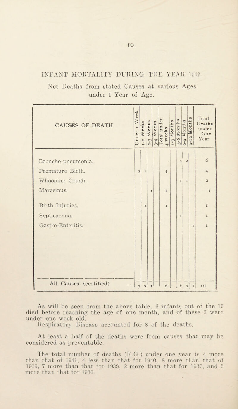 INFANT MORTALITY DURING THE YEAR 194?. Net Deaths from stated Causes at various Ages under 1 Year of Age. CAUSES OF DEATH Under i Week 1 V) M V U > Cl 1 M V V £ CO 1 n w M L> C > i CO Total under 4 weeks SO a o CO 1 3-6 Months to a 0 X r w a 0 H* F| Tot»l Deaths under One Year Broncho-pneumonia. 4 2 6 Premature Birth. 3 1 4 4 Whooping Cough. 1 1 2 Marasmus. i i 1 Birth Injuries. I i 1 Septicaemia. 1 1 Gastro-Enteritis. X 1 All Causes (certified) 3 2 i 6 6 3 1 16 As will be seen from the above table, 6 infants out of the 16 died before reaching the age of one month, and of these 3 were under one week old. Respiratory Disease accounted for 8 of the deaths. At least a half of the deaths were from causes that may be considered as preventable. The total number of deaths (R.G.) under one year is 4 more than that of 1941, 4 less than that for 1940, 8 more than that of 1939, V more than that for 1938, 2 more than that, for 1937, and t more than that for 1936.