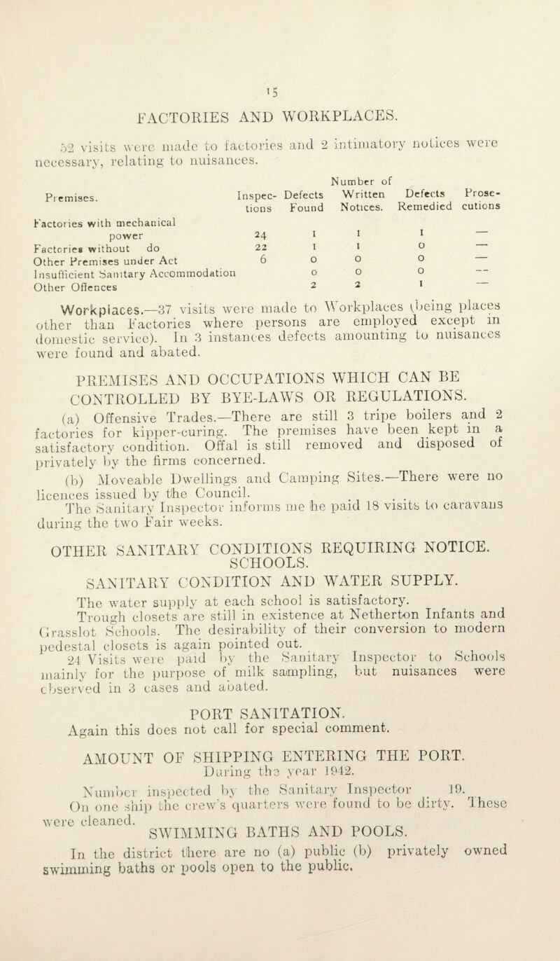 FACTORIES AND WORKPLACES. 52 visits were made to factories and 2 intimatory notices were necessary, relating to nuisances. Number of Premises. Inspec¬ Defects Written Defects Prose¬ tions Found Notices. Remedied cutions Factories with mechanical power 24 I I I ' Factories without do 22 I I o Other Premises under Act 6 0 0 0 ■ Insufficient Sanitary Accom modation o o 0 — Other Offences 2 2 I ' Workplaces.—37 visits were made to Workplaces poeing places other than Factories where persons are employed except m domestic service). In 3 instances defects amounting to nuisances were found and abated. PREMISES AND OCCUPATIONS WHICH CAN BE CONTROLLED BY BYE-LAWS OR REGULATIONS. (a) Offensive Trades.—There are still 3 tripe boilers and 2 factories for kipper-curing. The premises have been kept in a satisfactory condition. Offal is still removed and disposed of privately by the firms concerned. (b) Moveable Dwellings and Camping Sites.—There were no licences issued by the Council. . . The Sanitary Inspector informs me he paid 18 visits to caravans during the two Fair weeks. OTHER SANITARY CONDITIONS REQUIRING NOTICE. SCHOOLS. SANITARY CONDITION AND WATER SUPPLY. The water supply at each school is satisfactory. Trough closets are still in existence at Netherton Infants and Grasslot Schools. The desirability of their conversion to modern pedestal closets is again pointed out. 24 Visits were paid by the Sanitary Inspector to Schools mainly for the purpose of' milk sampling, but nuisances were observed in 3 cases and abated. PORT SANITATION. Again this does not call for special comment. AMOUNT OF SPUPPING ENTERING THE PORT. During the year 1942. Number inspected by the Sanitary Inspector < 19. On one ship the crew's quarters were found to be dirty. These were cleaned. ^ _ SWIMMING BATHS AND POOLS. In the district there are no (a) public (b) privately owned swimming baths or pools open to the public.