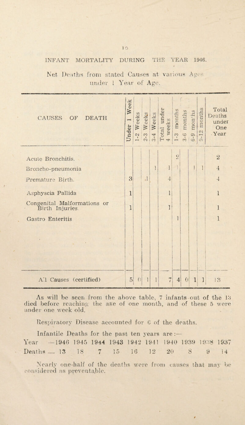 INFANT MORTALITY DURING THE YEAR 1946. Net Deaths from stated Causes at various Ages under i Year' of Age. CAUSES OF DEATH Under 1 Week j 1-2 Weeks 2-3 Weeks 3-4 Weeks Total under 4 weeks 1-3 months 3-6 months m r~j G o £ CO CD 9-12 months Total Deaths under One Year Acute Bronchitis. 2 2 Broncho-pneumonia ] 1 5 ! 1 4 Premature Birth. 3 1 j 4 4 Asphyscia Pallida 1 1 1 Congenital Malformations or Birth Injuries. 1 1 1 Gastro Enteritis 1 1 All Causes (certified) 5 0 1 1 i 4 0 1 ! 1 13 As will be seen from the above table, 7 infants out of the It died before reaching the age of one month, and of these 5 were under one week old. Respiratory Disease accounted for 6 of the deaths. Infantile Deaths for the past ten years are :— Year —1946 1945 1944 1943 1942 1941 1940 1939 1938 1937 Deaths — 13 18 7 15 16 12 20 8 9 14 Nearly one-half of the deaths were from causes that may be considered as preventable.