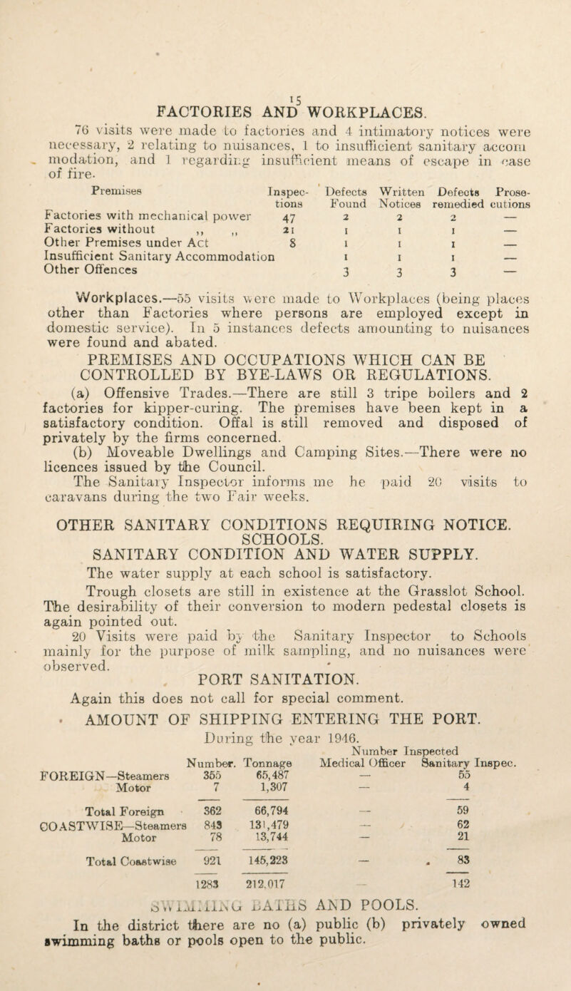 FACTORIES AND WORKPLACES. 76 visits were made to factories and 4 intimatory notices were necessary, 2 relating to nuisances, 1 to insufficient sanitary accoru - modation, and 1 regarding insufficient means of escape in case of fire- Premises Inspec¬ tions Factories with mechanical power 47 Factories without ,, ,, 21 Other Premises under Act 8 Insufficient Sanitary Accommodation Other Offences Defects Written Defects Prose- Found Notices remedied eutions 222 I I I 1 I I 1 1 1 3 3 3 Workplaces.—55 visits were made to Workplaces (being places other than Factories where persons are employed except in domestic service). In 5 instances defects amounting to nuisances were found and abated. PREMISES AND OCCUPATIONS WHICH CAN BE CONTROLLED BY BYE-LAWS OR REGULATIONS. (a) Offensive Trades.—There are still 3 tripe boilers and 2 factories for kipper-curing. The premises have been kept in a satisfactory condition. Offal is still removed and disposed of privately by the firms concerned. (b) Moveable Dwellings and Camping Sites.—There were 110 licences issued by tlhe Council. The Sanitaiy Inspector informs me he paid 20 visits to caravans during the two Fair w^eeks. OTHER SANITARY CONDITIONS REQUIRING NOTICE. SCHOOLS SANITARY CONDITION AND WATER SUPPLY. The water supply at each school is satisfactory. Trough closets are still in existence at the Grasslot School. The desirability of their conversion to modern pedestal closets is again pointed out. 20 Visits wrere paid by the Sanitary Inspector to Schools mainly for the purpose of milk sampling, and no nuisances were observed. PORT SANITATION. Again this does not call for special comment. ♦ AMOUNT OF SHIPPING ENTERING THE PORT. During the year 1946. Number Inspected FOREIGN-Steamers Number. 355 Tonnage 65,487 Medical Officer Sanitary 55 Motor 7 1,307 — 4 Total Foreign 362 66,794 — 59 COASTWISE—Steamers 843 131,479 — / . 62 Motor 78 13,744 — 21 Total Coastwise 921 145,223 — 83 1283 212.017 — 142 SVvIMxiliSW -cAiIiS AKD POOLS. In the district there are no (a) public (b) privately owned swimming baths or pools open to the public.