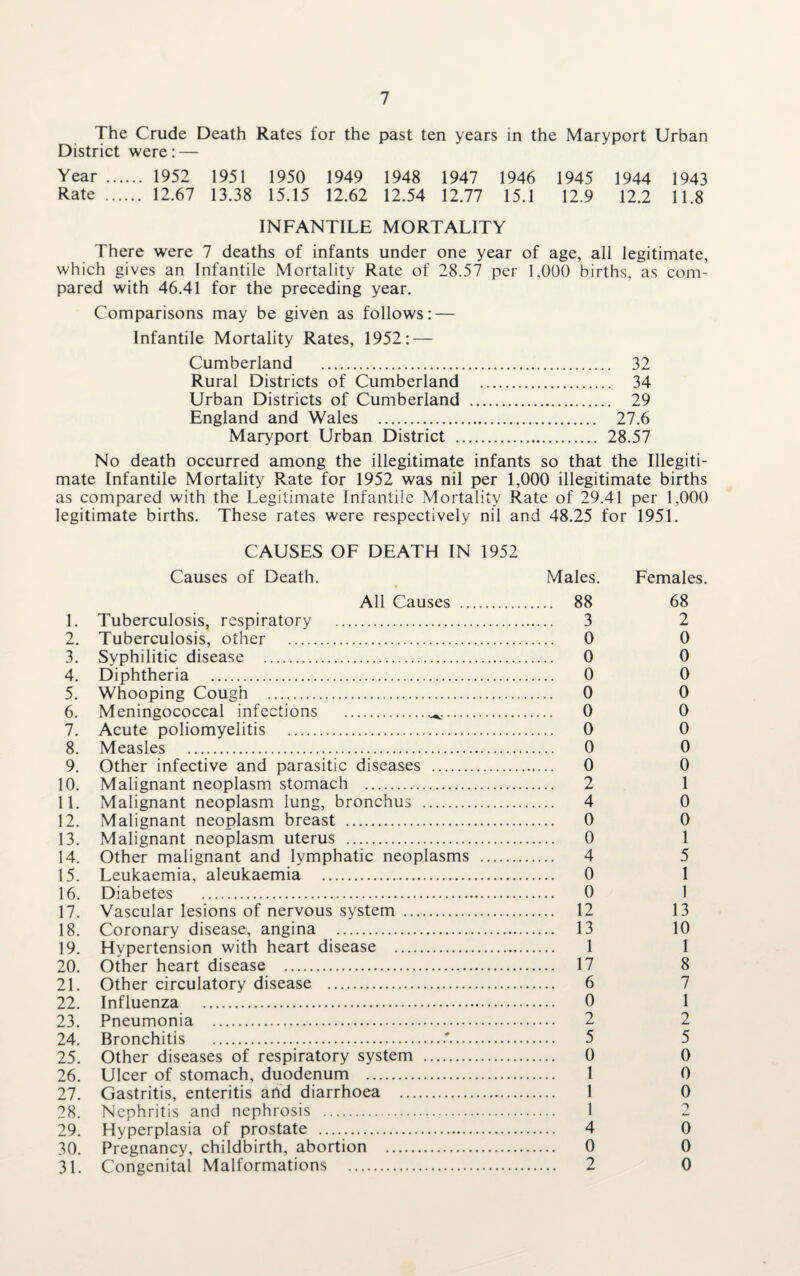 The Crude Death Rates for the past ten years in the Maryport Urban District were: — Year . 1952 1951 1950 1949 1948 1947 1946 1945 1944 1943 Rate . 12.67 13.38 15.15 12.62 12.54 12.77 15.1 12.9 12.2 11.8 INFANTILE MORTALITY There were 7 deaths of infants under one year of age, all legitimate, which gives an Infantile Mortality Rate of 28.57 per 1,000 births, as com¬ pared with 46.41 for the preceding year. Comparisons may be given as follows: — Infantile Mortality Rates, 1952: — Cumberland . 32 Rural Districts of Cumberland . 34 Urban Districts of Cumberland . 29 England and Wales . 27.6 Maryport Urban District . 28.57 No death occurred among the illegitimate infants so that the Illegiti¬ mate Infantile Mortality Rate for 1952 was nil per 1,000 illegitimate births as compared with the Legitimate Infantile Mortality Rate of 29.41 per 1,000 legitimate births. These rates were respectively nil and 48.25 for 1951. CAUSES OF DEATH IN 1952 Causes of Death. Males. • All Causes . 88 1. Tuberculosis, respiratory . 3 2. Tuberculosis, other . 0 3. Syphilitic disease . 0 4. Diphtheria . 0 5. Whooping Cough . 0 6. Meningococcal infections ..^.. 0 7. Acute poliomyelitis . 0 8. Measles . 0 9. Other infective and parasitic diseases . 0 10. Malignant neoplasm stomach . 2 11. Malignant neoplasm lung, bronchus . 4 12. Malignant neoplasm breast . 0 13. Malignant neoplasm uterus . 0 14. Other malignant and lymphatic neoplasms . 4 15. Leukaemia, aleukaemia . 0 16. Diabetes . 0 17. Vascular lesions of nervous system . 12 18. Coronary disease, angina . 13 19. Hypertension with heart disease . 1 20. Other heart disease . 17 21. Other circulatory disease . 6 22. Influenza . 0 23. Pneumonia . 2 24. Bronchitis .'. 5 25. Other diseases of respiratory system . 0 26. Ulcer of stomach, duodenum . 1 27. Gastritis, enteritis artd diarrhoea . 1 28. Nephritis and nephrosis . 1 29. Hyperplasia of prostate . 4 30. Pregnancy, childbirth, abortion . 0 31. Congenital Malformations . 2 Females. 68 2 0 0 0 0 0 0 0 0 1 0 0 1 5 1 1 13 10 1 8 7 1 2 5 0 0 0 2 0 0 0