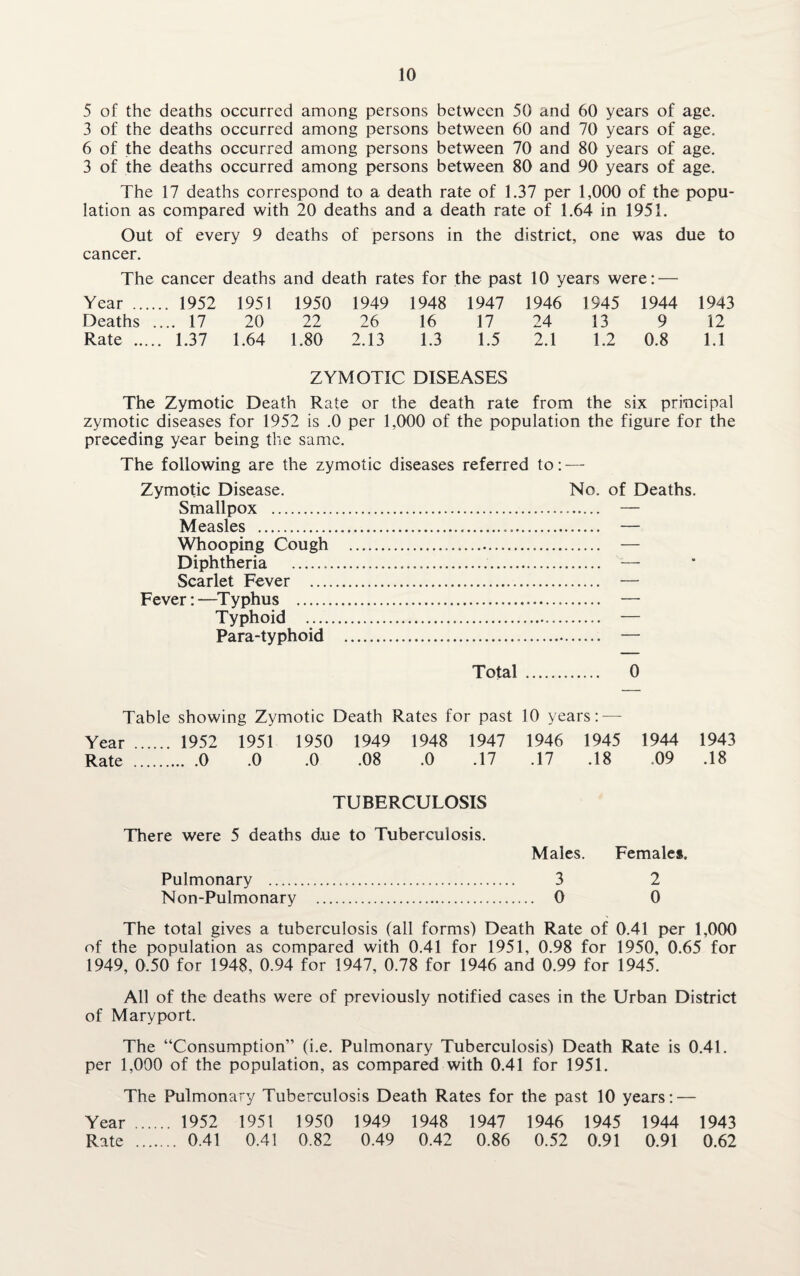 5 of the deaths occurred among persons between 50 and 60 years of age. 3 of the deaths occurred among persons between 60 and 70 years of age. 6 of the deaths occurred among persons between 70 and 80 years of age. 3 of the deaths occurred among persons between 80 and 90 years of age. The 17 deaths correspond to a death rate of 1.37 per 1,000 of the popu¬ lation as compared with 20 deaths and a death rate of 1.64 in 1951. Out of every 9 deaths of persons in the district, one was due to cancer. The cancer deaths and death rates for the past 10 years were: — Year .... .. 1952 1951 1950 1949 1948 1947 1946 1945 1944 1943 Deaths . ... 17 20 22 26 16 17 24 13 9 12 Rate .... . 1.37 1.64 1.80 2.13 1.3 1.5 2.1 1.2 0.8 1.1 ZYMOTIC DISEASES The Zymotic Death Rate or the death rate from the six principal zymotic diseases for 1952 is .0 per 1,000 of the population the figure for the preceding year being the same. The following are the zymotic diseases referred to: — Zymotic Disease. No. of Deaths. Smallpox . — Measles ... — Whooping Cough . — Diphtheria ... — Scarlet Fever . — Fever:—Typhus . — Typhoid . — Para-typhoid . — Total . 0 Table showing Zymotic Death Rates for past 10 years: — Year . 1952 1951 1950 1949 1948 1947 1946 1945 1944 1943 Rate .0 .0 .0 .08 .0 .17 .17 .18 .09 .18 TUBERCULOSIS There were 5 deaths d.ue to Tuberculosis. Males. Females. Pulmonary . 3 2 Non-Pulmonary . 0 0 The total gives a tuberculosis (all forms) Death Rate of 0.41 per 1,000 of the population as compared with 0.41 for 1951, 0.98 for 1950, 0.65 for 1949, 0.50 for 1948, 0.94 for 1947, 0.78 for 1946 and 0.99 for 1945. All of the deaths were of previously notified cases in the Urban District of Maryport. The “Consumption” (i.e. Pulmonary Tuberculosis) Death Rate is 0.41. per 1,000 of the population, as compared with 0.41 for 1951. The Pulmonary Tuberculosis Death Rates for the past 10 years: — Year . 1952 1951 1950 1949 1948 1947 1946 1945 1944 1943 Rate . 0.41 0.41 0.82 0.49 0.42 0.86 0.52 0.91 0.91 0.62