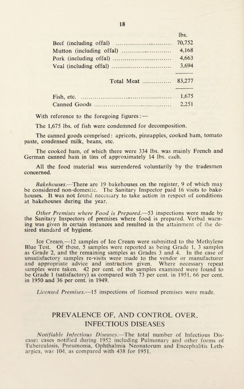 lbs. Beef (including offal) . 70,752 Mutton (including offal) . 4,168 Pork (including offal) . 4,663 Veal (including offal) . 3,694 Total Meat .. 83,277 Fish, etc.. 1,675 Canned Goods . 2,251 With reference to the foregoing figures: — The 1,675 lbs. of fish were condemned for decomposition. The canned goods comprised: apricots, pineapples, cooked ham, tomato paste, condensed milk, beans, etc. The cooked ham, of which there were 334 lbs. was mainly French and German canned ham in tins of approximately 14 lbs. each. All the food material was surrendered voluntarily by the tradesmen concerned. Bakehouses.—There are 19 bakehouses on the register, 9 of which may be considered non-domestic. The Sanitary Inspector paid 16 visits to bake¬ houses. It was not found necessary to take action in respect of conditions at bakehouses during the year. Other Premises where Food is Prepared.—53 inspections were made by the Sanitary Inspectors of premises where food is prepared. Verbal warn¬ ing was given in certain instances and resulted in the attainment of the de¬ sired standard of hygiene. Ice Cream.—12 samples of Ice Cream were submitted to the Methylene Blue Test. Of these, 5 samples were reported as being Grade 1, 3 samples as Grade 2, and the remaining samples as Grades 3 and 4. In the case of unsatisfactory samples re-visits were made to the vendor or manufacturer and appropriate advice and instruction given. Where necessary repeat samples were taken. 42 per cent, of the samples examined were found to be Grade 1 (satisfactory) as compared with 73 per cent, in 1951, 66 per cent, in 1950 and 36 per cent, in 1949. Licensed Premises.—15 inspections of licensed premises were made. PREVALENCE OF, AND CONTROL OVER, INFECTIOUS DISEASES Notifiable Infectious Diseases.—The total number of Infectious Dis¬ eases cases notified during 1952 including Pulmonary and other forms of Tuberculosis, Pneumonia, Ophthalmia Neonatorum and Encephalitis Leth- argica, was 104, as compared with 438 for 1951,