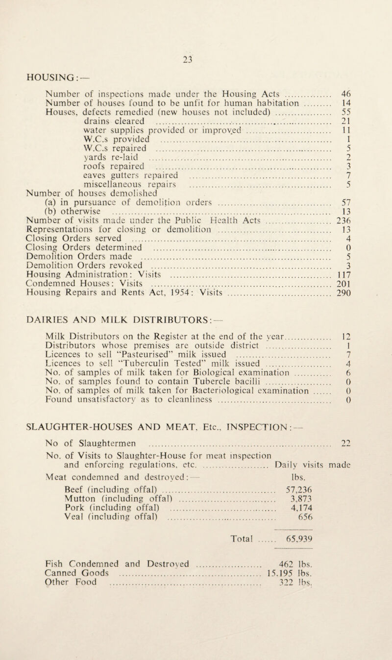 HOUSING: — Number of inspections made under the Housing Acts . 46 Number of houses found to be unfit for human habitation . 14 Houses, defects remedied (new houses not included) . 55 drains cleared .•. 21 water supplies provided or improved . 11 W.C.s provided . 1 W.C.s repaired . 5 yards re-laid ... 2 roofs repaired . 3 eaves gutters repaired . 7 miscellaneous repairs . 5 Number of houses demolished (a) in pursuance of demolition orders . 57 (b) otherwise . 13 Number of visits made under the Public Health Acts . 236 Representations for closing or demolition . 13 Closing Orders served . 4 Closing Orders determined . 0 Demolition Orders made . 5 Demolition Orders revoked . 3 Housing Administration: Visits . 117 Condemned Houses: Visits . 201 Housing Repairs and Rents Act, 1954: Visits . 290 DAIRIES AND MILK DISTRIBUTORS: — Milk Distributors on the Register at the end of the year. 12 Distributors whose premises are outside district . I Licences to sell “Pasteurised” milk issued . 7 Licences to sell “Tuberculin Tested” milk issued . 4 No. of samples of milk taken for Biological examination . 6 No. of samples found to contain Tubercle bacilli. 0 No. of samples of milk taken for Bacteriological examination . 0 Found unsatisfactory as to cleanliness . 0 SLAUGHTER-HOUSES AND MEAT. Etc., INSPECTION: — No of Slaughtermen . No. of Visits to Slaughter-House for meat inspection and enforcing regulations, etc. Daily visits made Meat condemned and destroyed:— lbs. Beef (including offal) . 57,236 Mutton (including offal) . 3,873 Pork (including offal) . 4,174 Veal (including offal) . 656 Total . 65.939 Fish Condemned and Destroyed . 462 lbs. Canned Goods . 15,195 lbs. Other Food . 322 lbs.