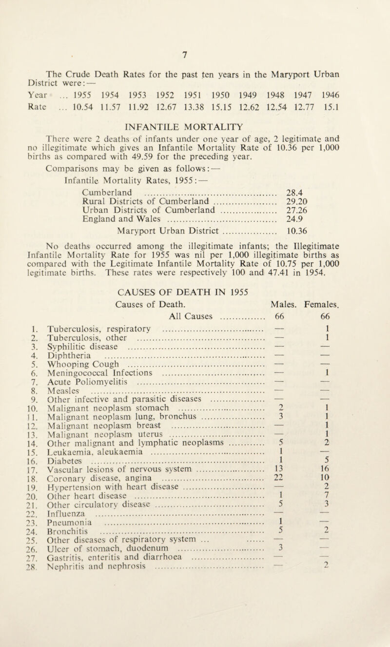 The Crude Death Rates for the past ten years in the Maryport Urban District were: — Year ... 1955 1954 1953 1952 1951 1950 1949 1948 1947 1946 Rate ... 10.54 11.57 11.92 12.67 13.38 15.15 12.62 12.54 12.77 15.1 INFANTILE MORTALITY There were 2 deaths of infants under one year of age, 2 legitimate and no illegitimate which gives an Infantile Mortality Rate of 10.36 per 1,000 births as compared with 49.59 for the preceding year. Comparisons may be given as follows: — Infantile Mortality Rates, 1955: — Cumberland . 28.4 Rural Districts of Cumberland . 29.20 Urban Districts of Cumberland . 27.26 England and Wales . 24.9 Maryport Urban District. 10.36 No deaths occurred among the illegitimate infants; the Illegitimate Infantile Mortality Rate for 1955 was nil per 1,000 illegitimate births as compared with the Legitimate Infantile1 Mortality Rate of 10.75 per 1,000 legitimate births. These rates were respectively 100 and 47.41 in 1954. CAUSES OF DEATH IN 1955 Causes of Death. Males. Females. All Causes . 66 66 1. Tuberculosis, respiratory . — 1 2. Tuberculosis, other . — 1 3. Syphilitic disease . — — 4. Diphtheria . — — 5. Whooping Cough . — — 6. Meningococcal Infections . — 1 7. Acute Poliomyelitis . — — 8. Measles . — 9. Other infective and parasitic diseases . — — 10. Malignant neoplasm stomach . 2 1 11. Malignant neoplasm lung, bronchus . 3 1 12. Malignant neoplasm breast . — 1 13. Malignant neoplasm uterus . — 1 14. Other malignant and lymphatic neoplasms . 5 2 15. Leukaemia, aleukaemia . 1 — 16. Diabetes . 1 5 17. Vascular lesions of nervous system . 13 16 18. Coronary disease, angina . 22 10 19. Hypertension with heart disease . — 2 20. Other heart disease . 1 7 21. Other circulatory disease . 5 3 22. Influenza . — — 23. Pneumonia . 1 — 24. Bronchitis . 5 2 25. Other diseases of respiratory system ... — 26. Ulcer of stomach, duodenum . 3 27. Gastritis, enteritis and diarrhoea . — — 28. Nephritis and nephrosis . — 2