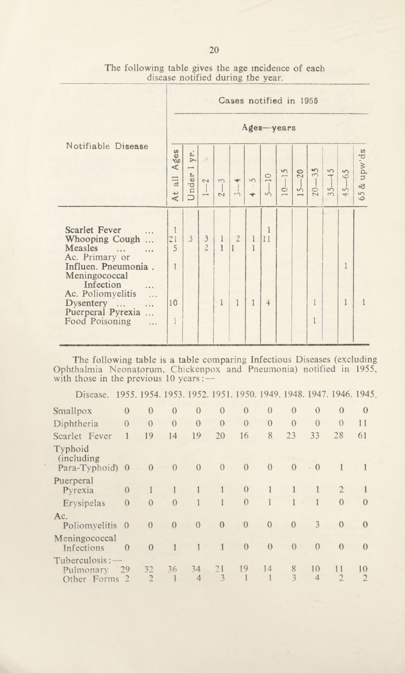 The following table gives the age incidence of each disease notified during the year. Cases notified in 1955 Ages—years Notifiable Disease At all Ages | Under 1 yr. CM t—”4 CO 1 CM 1 ro >-o o r—* 1 W~> 4 d O CM 1 >n r—H 1 20—35 35—45 *0 CO I lO 65 & upw'ds Scarlet Fever 1 1 Whooping Cough ... 21 3 3 1 2 1 11 Measles . 5 2 1 1 1 Ac. Primary or Influen. Pneumonia . 1 1 Meningococcal Infection Ac. Poliomyelitis Dysentery ... 1G 1 1 1 4 1 1 1 Puerperal Pyrexia ... Food Poisoning 1 1 The following table is a table comparing Infectious Diseases (excluding Ophthalmia Neonatorum, Chickenpox and Pneumonia) notified in 1955, with those in the previous 10 years: — Disease. 1955. 1954. 1953. 1952. 1951. 1950. 1949. 1948. 1947. 3946. 1945. Smallpox 0 0 Diphtheria 0 0 Scarlet Fever 1 19 Typhoid (including Para-Typhoid) 0 0 Puerperal Pyrexia 0 1 Erysipelas 0 0 Ac. Poliomyelitis 0 0 Meningococcal Infections 0 0 Tuberculosis :■—- Pulmonary 29 32 Other Forms 2 2 0 0 0 0 0 0 0 0 14 19 20 16 0 0 0 0 1110 0 110 0 0 0 0 1110 36 34 21 19 14 3 1 0 0 0 0 0 0 0 0 011 8 23 33 28 61 0 0^0 1 1 1112 1 1110 0 0 0 3 0 0 0 0 0 0 0 14 8 10 11 10 13 4 2 2