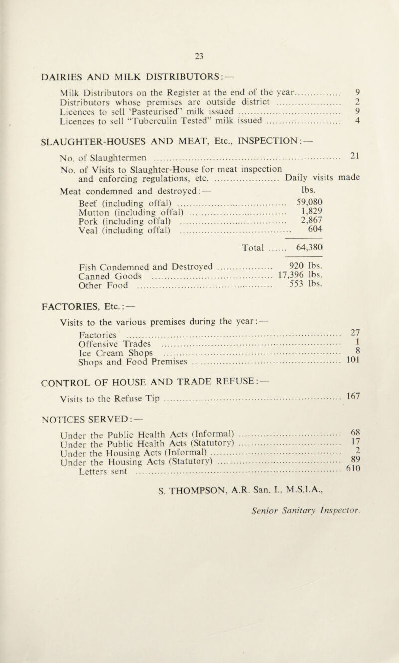 DAIRIES AND MILK DISTRIBUTORS:- Milk. Distributors on the Register at the end of the year. 9 Distributors whose premises are outside district . 2 Licences to sell ‘Pasteurised'’ milk issued . 9 Licences to sell “Tuberculin Tested” milk issued ..,. 4 SLAUGHTER-HOUSES AND MEAT, Etc., INSPECTION: — No. of Slaughtermen . No. of Visits to Slaughter-House for meat inspection and enforcing regulations, etc. Daily visits made Meat condemned and destroyed:— lbs. Beef (including offal) . 59,080 Mutton (including offal) . 1,829 Pork (including offal) . 2,867 Veal (including offal) . 604 Total . 64,380 Fish Condemned and Destroyed . 920 lbs. Canned Goods . 17,396 lbs. Other Food . 553 lbs. FACTORIES, Etc.: — Visits to the various premises during the year: — Factories . Offensive Trades . Ice Cream Shops . Shops and Food Premises . CONTROL OF HOUSE AND TRADE REFUSE: — Visits to the Refuse Tip . 27 1 8 101 167 NOTICES SERVED: — Under the Public Health Acts (Informal) Under the Public Health Acts (Statutory) Under the Housing Acts (Informal) . Under the Housing Acts (Statutory) . Letters sent . S. THOMPSON, A.R. San. I., M.S.I.A., Senior Sanitary Inspector.
