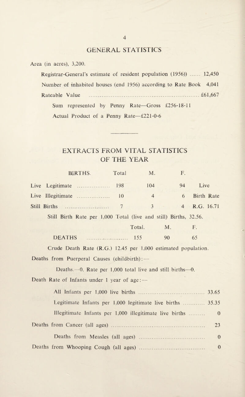 GENERAL STATISTICS Area (in acres), 3,200. Registrar-General's estimate of resident population (1956)) . 12,450 Number of inhabited houses (end 1956) according to Rate Book 4,041 Rateable Value .£61,667 Sum represented by Penny Rate—Gross £256-18-11 Actual Product of a Penny Rate—£221-0-6 EXTRACTS FROM VITAL STATISTICS OF THE YEAR BERTHS. Total M. F. Live Legitimate . . 198 104 94 Live Live Illegitimate . .10 4 6 Birth Rate Still Births . . 7 3 4 R.G. 16.71 Still Birth Rate per 1,000 Total (live and still) Births, 32.56. Total. M. F. DEATHS 155 90 65 Crude Death Rate (R.G.) 12.45 per 1,000 estimated population. Deaths from Puerperal Causes (childbirth): -— Deaths.—-0. Rate per 1,000 total live and still births—0. Death Rate of Infants under 1 year of age: — All Infants per 1,000 live births . 33.65 Legitimate Infants per 1,000 legitimate live births . 35.35 Illegitimate Infants per 1,000 illegitimate live births . 0 Deaths from Cancer (all ages) .. 23 0 Deaths from Measles (all ages) Deaths from Whooping Cough (all ages) 0