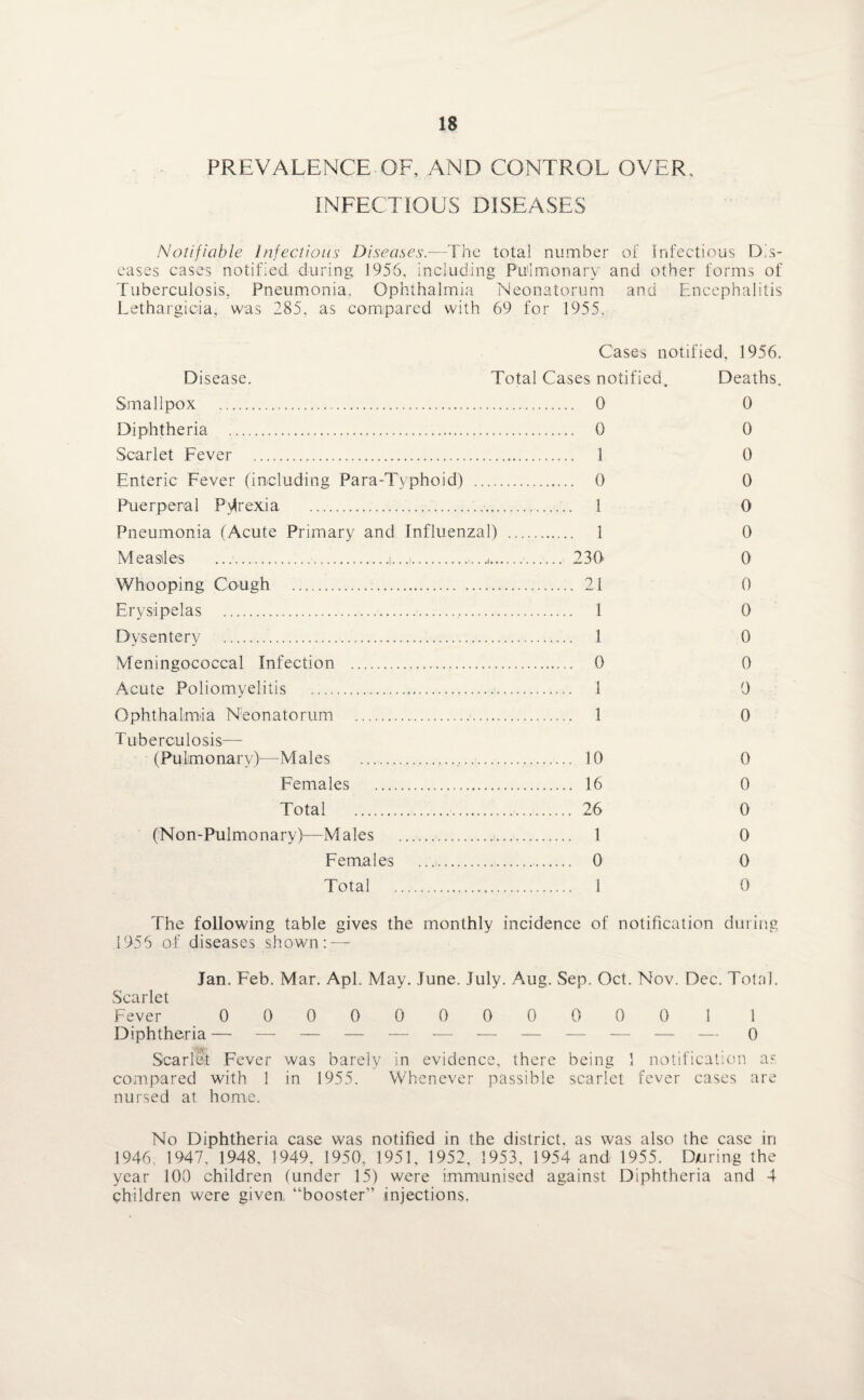 PREVALENCE OF, AND CONTROL OVER, INFECTIOUS DISEASES Notifiable Infectious Diseases.—The total number of Infectious Dis¬ eases cases notified during 1956, including Pulmonary and other forms of Tuberculosis, Pneumonia. Ophthalmia Neonatorum and Encephalitis Lethargicia, was 285, as compared with 69 for 1955. Case3 notified, 1956. Disease. Total Cases notified. Smallpox . 0 Diphtheria . 0 Scarlet Fever . 1 Enteric Fever (including Para-Typhoid) . 0 Puerperal Pyrexia . 1 Pneumonia (Acute Primary and Influenzal) . 1 Measles ...!...■.,...(. 230 Whooping Cough . 21 Erysipelas . 1 Dysentery .. 1 Meningococcal Infection . 0 Acute Poliomyelitis . 1 Ophthalmia Neonatorum . 1 Tuberculosis— (Pulmonary)—Males . 10 Females . 16 Total . 26 (Non-Pulmonary)—Males ..,. 1 Females ...:. 0 Total . 1 Deaths. 0 0 0 0 0 0 0 0 0 0 0 0 0 0 0 0 0 0 0 The following table gives the monthly incidence of notification during 1955 of diseases shown: — Jan. Feb. Mar. Apl. May. June. July. Aug. Sep. Oct. Nov. Dec. Total. Scarlet Fever 000000000001 1 Diphtheria — — — — — — — — — — — — 0 •W . . . . . Scarlet Fever was barely in evidence, there being 1 notification as compared with 1 in 1955. Whenever passible scarlet fever cases are nursed at home. No Diphtheria case was notified in the district, as was also the case in 1946, 1947, 1948, 1949, 1950, 1951, 1952, 1953, 1954 and 1955. During the year 100 children (under 15) were immunised against Diphtheria and 4 children were given “booster” injections.