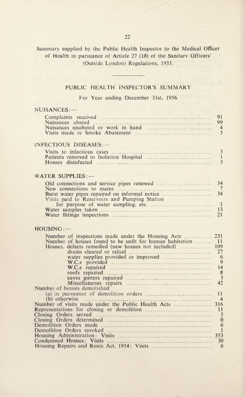 Summary supplied by the Public Health Inspector to the Medical Officer of Health in pursuance of Article 27 (18) of the Sanitary Officers’ (Outside London) Regulations, 1935. PUBLIC HEALTH INSPECTOR’S SUMMARY For Year ending December 31st, 1956 NUISANCES: — Complaints received . 91 Nuisances abated . 99 Nuisances unabated or work in hand .. 4 Visits made re Smoke Abatement .... 3 INFECTIOUS DISEASES: — Visits to infectious cases . 3 Patients removed to Isolation Hospital . 1 Houses disinfected . 3 WATER SUPPLIES: — Old connections and service pipes renewed . 34 New connections to mains . Burst water pipes repaired on informal notice . 34 Visits paid to Reservoirs and Pumping Station for purpose of water sampling, etc. 1 Water samples taken . 13 Water fittings inspections . 21 HOUSING: — Number of inspections made under the Housing Acts . 231 Number of houses found to be unfit for human habitation . 11 Houses, defects remedied (new houses not included) . 109 drains cleared or relaid . 27 water supplies provided or improved . 6 W.C.s provided . 9 W.C.s repaired . 14 roofs repaired . 8 eaves gutters repaired ....!. 3 Miscellaneous repairs . 42 Number of houses demolished (a) in pursuance of demolition orders ....... 11 (b) otherwise . 4 Number of visits made under the Public Health Acts . 316 Representations for closing or demolition . 11 Closing Orders served . 5 Closing Orders determined . 0 Demolition Orders made . 6 Demolition Orders revoked . 1 Housing Administration: Visits . 353 Condemned Houses: Visits . 30 Housing Repairs and Rents Act, 1954: Visits . 6