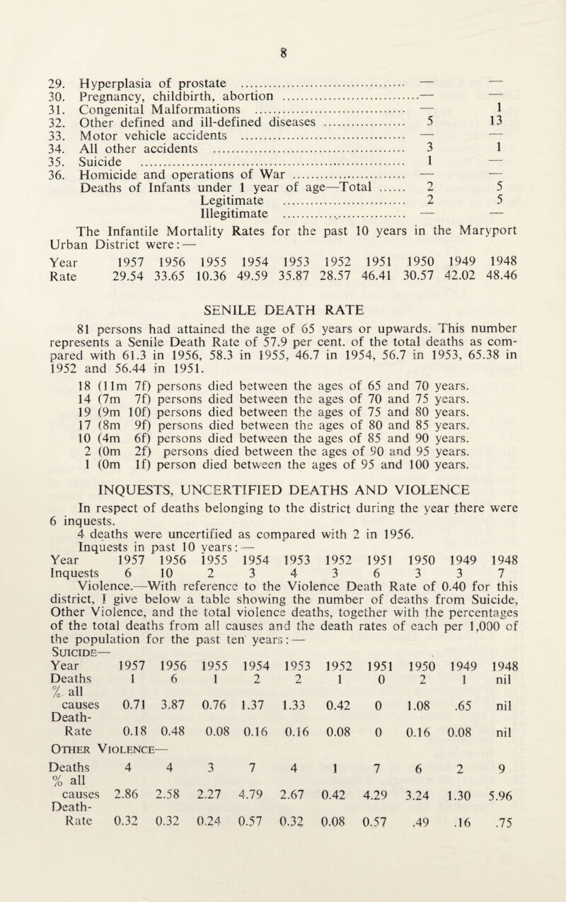 29. Hyperplasia of prostate . — 30. Pregnancy, childbirth, abortion .— 31. Congenital Malformations . — 1 32. Other defined and ill-defined diseases . 5 13 33. Motor vehicle accidents . — 34. All other accidents . 3 1 35. Suicide . 1 36. Homicide and operations of War . — — Deaths of Infants under 1 year of age—Total . 2 5 Legitimate . 2 5 Illegitimate . — — The Infantile Mortality Rates for the past 10 years in the Maryport Urban District were: — Year 1957 1956 1955 1954 1953 1952 1951 1950 1949 1948 Rate 29.54 33.65 10.36 49.59 35.87 28.57 46.41 30.57 42.02 48.46 SENILE DEATH RATE 81 persons had attained the age of 65 years or upwards. This number represents a Senile Death Rate of 57.9 per cent, of the total deaths as com¬ pared with 61.3 in 1956, 58.3 in 1955, 46.7 in 1954, 56.7 in 1953, 65.38 in 1952 and 56.44 in 1951. 18 (11m 7f) persons died between the ages of 65 and 70 years. 14 (7m 7f) persons died between the ages of 70 and 75 years. 19 (9m lOf) persons died between the ages of 75 and 80 years. 17 (8m 9f) persons died between the ages of 80 and 85 years. 10 (4m 6f) persons died between the ages of 85 and 90 years. 2 (0m 2f) persons died between the ages of 90 and 95 years. 1 (0m If) person died between the ages of 95 and 100 years. INQUESTS, UNCERTIFIED DEATHS AND VIOLENCE In respect of deaths belonging to the district during the year there were 6 inquests. 4 deaths were uncertified as compared with 2 in 1956. Inquests in past 10 years: — Year 1957 1956 1955 1954 1953 1952 1951 1950 1949 1948 Inquests 6 10 23436337 Violence.—With reference to the Violence Death Rate of 0.40 for this district, I give below a table showing the number of deaths from Suicide, Other Violence, and the total violence deaths, together with the percentages of the total deaths from all causes and the death rates of each per 1,000 of the population for the past ten years: — Suicide— Year 1957 1956 1955 1954 1953 1952 1951 1950 1949 1948 Deaths %. all 1 6 1 2 2 1 0 2 1 nil causes 0.71 3.87 0.76 1.37 1.33 0.42 0 1.08 .65 nil Death- Rate 0.18 0.48 0.08 0.16 0.16 0.08 0 0.16 0.08 nil Other Violence— Deaths % all 4 4 3 7 4 1 7 6 2 9 causes 2.86 2.58 2.27 4.79 2.67 0.42 4.29 3.24 1.30 5.96 Death- Rate 0.32 0.32 0.24 0.57 0.32 0.08 0.57 .49 .16 .75