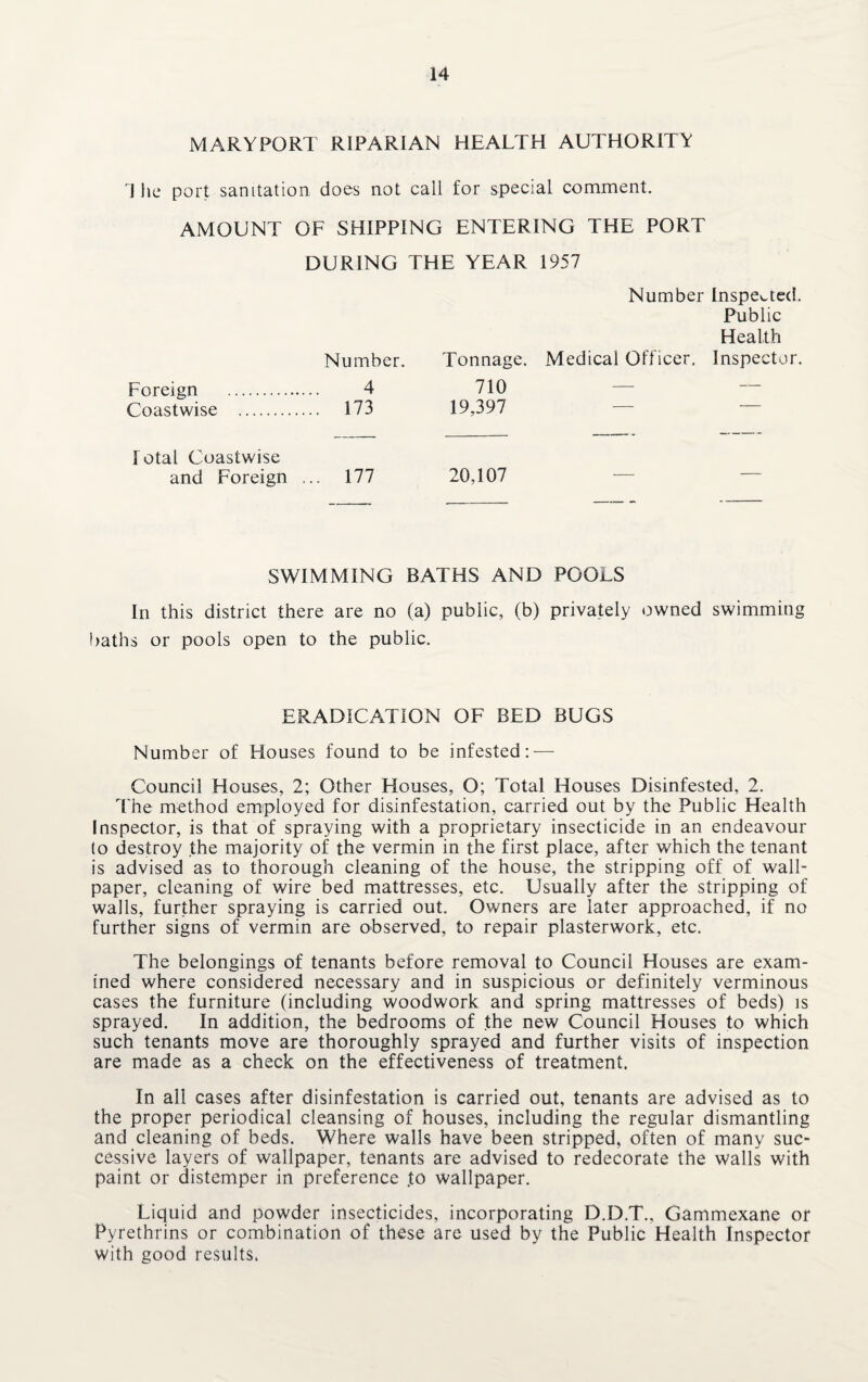 MARYPORT RIPARIAN HEALTH AUTHORITY I he port sanitation does not call for special comment. AMOUNT OF SHIPPING ENTERING THE PORT DURING THE YEAR 1957 Number. Foreign . 4 Coastwise . 173 lotal Coastwise and Foreign ... 177 Number Inspected. Public Health Tonnage. Medical Officer. Inspector. 710 19,397 20,107 SWIMMING BATHS AND POOLS In this district there are no (a) public, (b) privately owned swimming baths or pools open to the public. ERADICATION OF BED BUGS Number of Houses found to be infested: — Council Houses, 2; Other Houses, O; Total Houses Disinfested, 2. The method employed for disinfestation, carried out by the Public Health Inspector, is that of spraying with a proprietary insecticide in an endeavour to destroy the majority of the vermin in the first place, after which the tenant is advised as to thorough cleaning of the house, the stripping off of wall¬ paper, cleaning of wire bed mattresses, etc. Usually after the stripping of walls, further spraying is carried out. Owners are later approached, if no further signs of vermin are observed, to repair plasterwork, etc. The belongings of tenants before removal to Council Houses are exam¬ ined where considered necessary and in suspicious or definitely verminous cases the furniture (including woodwork and spring mattresses of beds) is sprayed. In addition, the bedrooms of the new Council Houses to which such tenants move are thoroughly sprayed and further visits of inspection are made as a check on the effectiveness of treatment. In all cases after disinfestation is carried out, tenants are advised as to the proper periodical cleansing of houses, including the regular dismantling and cleaning of beds. Where walls have been stripped, often of many suc¬ cessive layers of wallpaper, tenants are advised to redecorate the walls with paint or distemper in preference .to wallpaper. Liquid and powder insecticides, incorporating D.D.T., Gammexane or Pyrethrins or combination of these are used by the Public Health Inspector with good results.