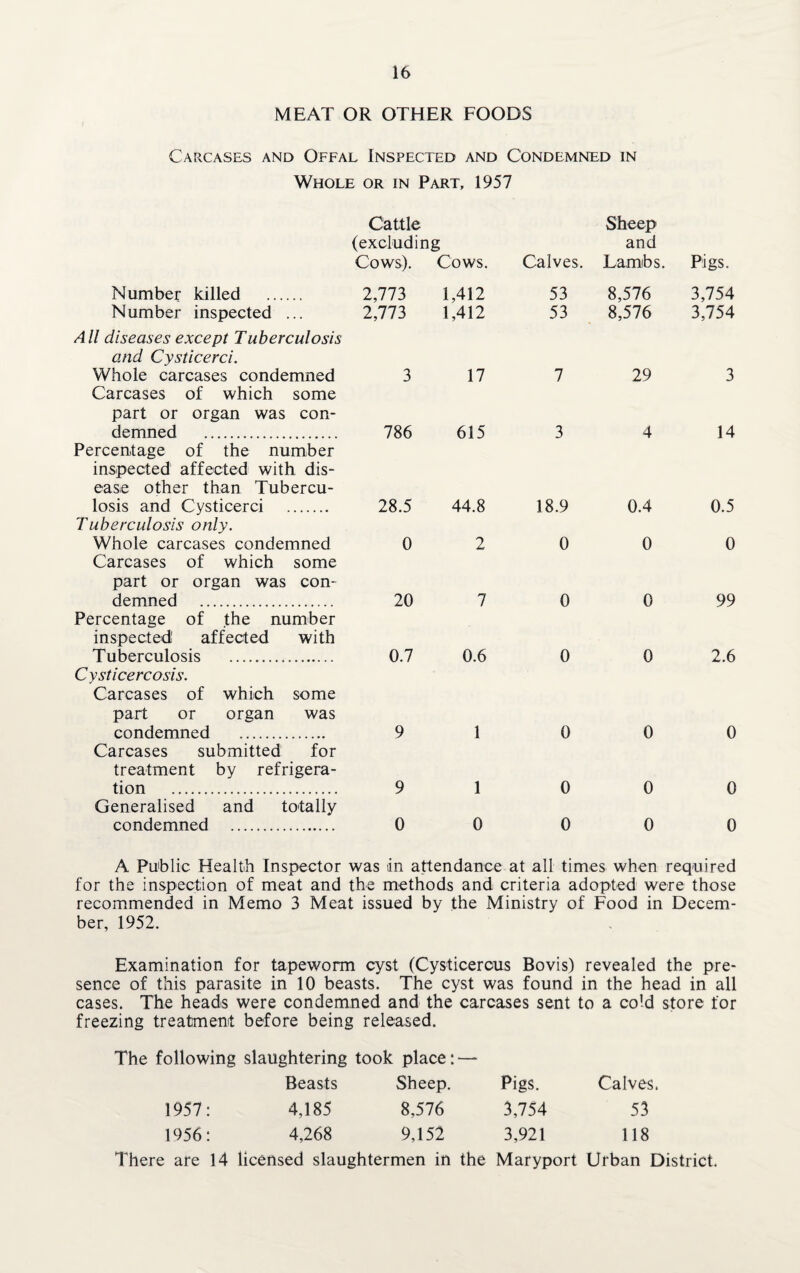 MEAT OR OTHER FOODS Carcases and Offal Inspected and Condemned in Whole or in Part, 1957 Cattle Sheep (excluding and Cows). Cows. Calves. Lambs. Pigs. Number killed . 2,773 1,412 53 8,576 3,754 Number inspected ... 2,773 1,412 53 8,576 3,754 All diseases except Tuberculosis and Cysticerci. Whole carcases condemned 3 17 7 29 3 Carcases of which some part or organ was con¬ demned . 786 615 3 4 14 Percentage of the number inspected affected with dis¬ ease other than Tubercu¬ losis and Cysticerci . 28.5 44.8 18.9 0.4 0.5 Tuberculosis only. Whole carcases condemned 0 2 0 0 0 Carcases of which some part or organ was con¬ demned . 20 7 0 0 99 Percentage of the number inspected affected with Tuberculosis . 0.7 0.6 0 0 2.6 Cysticercosis. Carcases of which some part or organ was condemned . 9 1 0 0 0 Carcases submitted for treatment by refrigera¬ tion . 9 1 0 0 0 Generalised and totally condemned . 0 0 0 0 0 A Public Health Inspector was in attendance at all times when required for the inspection of meat and the methods and criteria adopted were those recommended in Memo 3 Meat issued by the Ministry of Food in Decem¬ ber, 1952. Examination for tapeworm cyst (Cysticercus Bovis) revealed the pre¬ sence of this parasite in 10 beasts. The cyst was found in the head in all cases. The heads were condemned and the carcases sent to a co’-d store for freezing treatment before being released. The following slaughtering took place: — Beasts Sheep. Pigs. Calves 1957: 4,185 8,576 3,754 53 1956: 4,268 9,152 3,921 118 There are 14 licensed slaughtermen in the Maryport Urban District.