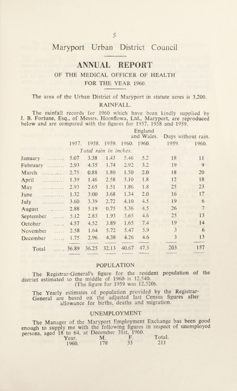 ANNUAL REPORT OF THE MEDICAL OFFICER OF HEALTH FOR THE YEAR 1960. The area of the Urban District of Maryport in statute acres is 3,200. RAINFALL. The rainfall records for 1960 which have been kindly supplied by J. B. Fortune, Esq., of Messrs. Hornflowa, Ltd., Maryport, are reproduced below and are compared with the figures for 1957, 1958 and 1959. England and Wales. Days without rain. 1957. 1958. 1959. 1960. Total rain in inches. 1960. 1959. 1960. January . .. 5.07 3.38 1.43 5.46 5.2 18 11 February . .. 2.93 4.35 1.74 2.92 3.2 19 9 March .. .. 2.75 0.88 1.80 1.50 2.0 18 20 April . 1.39 1.46 2.58 3.10 1.8 12 18 May .. .. 2.93 2.65 1.51 1.86 1.8 25 23 June . .. 1.32 3.00 3.68 1.34 2.0 16 17 J uly . .. 3.60 3.39 2.72 4.10 4.5 19 6 August . .. 2.88 5.19 0.75 5.36 4.5 26 7 September .. 5.12 2.83 1.93 3.65 4.6 25 13 October .. 4.57 4.52 3.89 1.65 7.4 19 14 November ... 2.58 1.64 5.72 5.47 5.9 3 6 December ., 1.75 2.96 4.38 4.26 4.6 3 13 Total ., 36.89 36.25 32.13 40.67 POPULATION 47.5 203 157 The Registrar-General’s figure for the resident population of the district estimated to the middle of 1960 is 12,540. (The figure for 1959 was 12,520). The Yearly estimates of population provided by the Registrar- General are based on the adjusted last Census figures after allowance for births, deaths and migration. UNEMPLOYMENT The Manager of the Maryport Employment Exchange has been good enough to supply me with the following figures in respect of unemployed persons, aged 18 to 64, at December 31st, 1960. Year. M. F. Total. 1960. 178 33 211