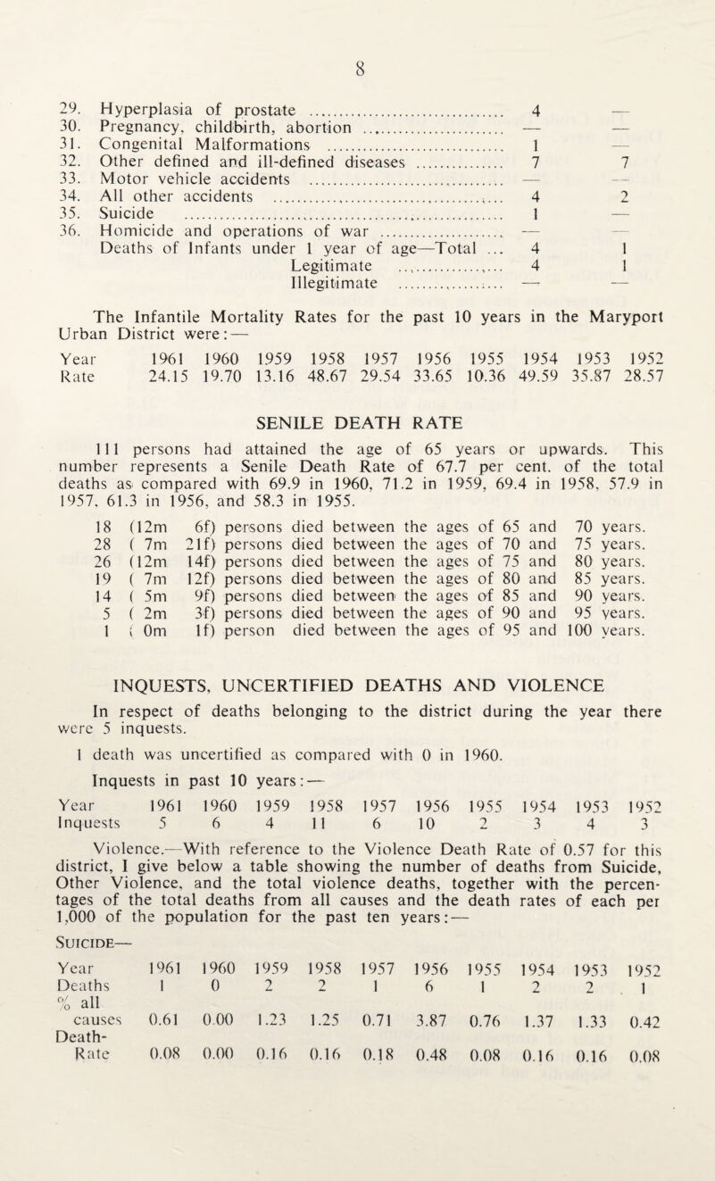 29. Hyperplasia of prostate . 4 — 30. Pregnancy, childbirth, abortion . — — 31. Congenital Malformations . 1 32. Other defined and ill-defined diseases .,. 7 7 33. Motor vehicle accidents . — 34. All other accidents .;... 4 2 35. Suicide . 1 36. Homicide and operations of war . — Deaths of Infants under 1 year of age—Total ... 4 1 Legitimate .. 4 1 Illegitimate .;... —- — The Infantile Mortality Rates for the past 10 years in the Maryport Urban District were: — Year 1961 1960 1.959 1958 1957 1956 1955 1954 1953 1952 Rate 24.15 19.70 13.16 48.67 29.54 33.65 10.36 49.59 35.87 28.57 SENILE DEATH RATE 111 persons had attained the age of 65 years or upwards. This number represents a Senile Death Rate of 67.7 per cent, of the total deaths as> compared with 69.9 in 1960, 71.2 in 1959, 69.4 in 1958, 57.9 in 1957, 61.3 in 1956, and 58.3 in 1955. 18 (12m 28 ( 7m 26 (] 12m 19 ( 7m 14 ( 5 m 5 ( 2m 1 V 0m 6f) persons died between the ages of 65 and 2If) persons died between the ages of 70 and 14f) persons died between the ages of 75 and 12f) persons died between the ages of 80 and 9f) persons died between the ages of 85 and 3f) persons died between the ages of 90 and If) person died between the ages of 95 and 70 years. 75 years. 80 years. 85 years. 90 years. 95 years. 100 years. INQUESTS, UNCERTIFIED DEATHS AND VIOLENCE In respect of deaths belonging to the district during the year there were 5 inquests. 1 death was uncertified as compared with 0 in 1960. Inquests in past 10 years: — Year 1961 1960 1959 1958 1957 1956 1955 1954 1953 1952 Inquests 5 6 411 610 2 3 4 3 Violence.—With reference to the Violence Death Rate of 0.57 for this district, I give below a table showing the number of deaths from Suicide, Other Violence, and the total violence deaths, together with the percen* tages of 1,000 of Suicide— the total deaths the population from all causes for the past ten and the years : — death rates of each per Year 1961 1960 1959 1958 1957 1956 1955 1954 1953 1952 Deaths % all 1 0 2 2 1 6 1 2 2 1 causes Death- 0.61 0.00 1.23 1.25 0.71 3.87 0.76 1.37 1.33 0.42 Rate 0.08 0.00 0.16 0.16 0.18 0.48 0.08 0.16 0.16 0.08