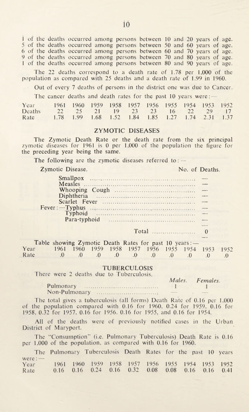 io I of the deaths occurred among persons between 10 and 20 years of age. 5 of the deaths occurred among persons between 50 and 60 years of age. 6 of the deaths occurred among persons between 60 and 70 years of age. 9 of the deaths occurred among persons between 70 and 80 years of age. 1 of the deaths occurred among persons between 80 and 90 years of age. The 22 deaths correspond to a death rate of 1.78 per 1,000 of the population as compared with 25 deaths and a death rate of 1.99 in I960. Out of every 7 deaths of persons in the district one was due to Cancer. The cancer deaths and death rates for the past 10 years were:- Year 1961 I960 1959 1958 1957 1956 1955 1954 1953 1952 Deaths 22 25 21 19 23 23 16 22 29 17 Rate 1.78 1.99 1.68 1.52 1.84 1.85 1.27 1.74 2.31 1.37 ZYMOTIC DISEASES The Zymotic Death Rate or the death rate from the six principal zymotic diseases for 1961 is 0 per 1.000 of the population the figure for the preceding year being the same. The following are the zymotic diseases referred to: — Zymotic Disease. No. of Deaths. Smallpox ....., — Measles .;..... — Whooping Cough . — Diphtheria . — Scarlet Fever . — Fever:—Typhus .....t... — Typhoid . — Para-typhoid .;. — Total ... 0 Table showing Zymotic Death Rates for past 10 years: — Year 1961 1960 1959 1958 1957 1956 1955 1954 1953 1952 Rate .0 .0 .0 .0 .0 .0 .0 .0 .0 .0 TUBERCULOSIS There were 2 deaths due to Tuberculosis. Males. Females. Pulmonary . I 1 Non-Pulmonary ...; — The total gives a tuberculosis (all forms) Death Rate of 0.16 per 1.000 of the population compared with 0.16 for 1960. 0.24 for 1959, 0.16 for 1958, 0.32 for 1957, 0.16 for 1956. 0.16 for 1955, and 0.16 for 1954. All of the deaths were of previously notified cases in the Urban District of Maryport. The “Consumption” (i.e. Pulmonary Tuberculosis) Death Rate is 0.16 per 1,000 of the population, as compared with 0.16 for 1960. The Pulmonary Tuberculosis Death Rates for the past 10 years were: — Year Rate 1961 1960 1959 1958 1957 1956 1955 1954 1953 1952 0.16 0.16 0.24 0.16 0.32 0.08 0.08 0.16 0.16 0.41