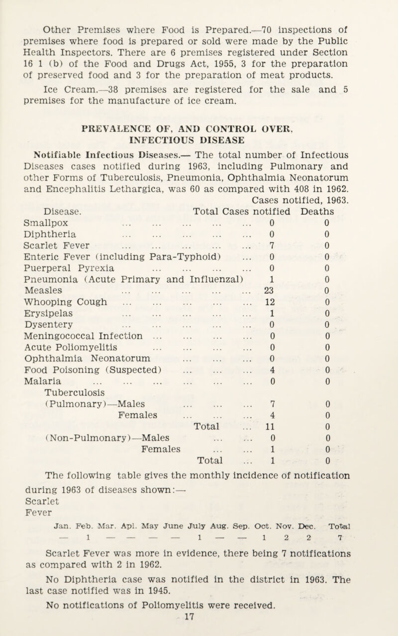 Other Premises where Food is Prepared.—70 inspections of premises where food is prepared or sold were made by the Public Health Inspectors. There are 6 premises registered under Section 16 1 (b) of the Food and Drugs Act, 1955, 3 for the preparation of preserved food and 3 for the preparation of meat products. Ice Cream.—38 premises are registered for the sale and 5 premises for the manufacture of ice cream. PREVALENCE OF, AND CONTROL OVER, INFECTIOUS DISEASE Notifiable Infectious Diseases.— The total number of Infectious Diseases cases notified during 1963, including Pulmonary and other Forms of Tuberculosis, Pneumonia, Ophthalmia Neonatorum and Encephalitis Lethargica, was 60 as compared with 408 in 1962. Cases notified, 1963. Disease. Total Cases notified Deaths Smallpox . Diphtheria . Scarlet Fever . Enteric Fever (including Para-Typhoid) Puerperal Pyrexia . Pneumonia (Acute Primary and Influenzal) Measles . Whooping Cough . Erysipelas . Dysentery . Meningococcal Infection. Acute Poliomyelitis . Ophthalmia Neonatorum . Food Poisoning (Suspected) . Malaria . Tuberculosis (Pulmonary)—Males . Females . (Non-Pulmonary)- -Males Females Total Total 0 0 7 0 0 1 23 12 1 0 0 0 0 4 0 7 4 11 0 1 1 0 0 0 0 0 0 0 0 0 0 0 0 0 0 0 0 0 0 0 0 0 The following table gives the monthly incidence of notification during 1963 of diseases shown:— Scarlet Fever Jan. Feb. Max. Apt. May June July Aug. Sep. Oot. Nov. Dee. Total 1— — — — 1 — — 1 2 2 7 Scarlet Fever was more in evidence, there being 7 notifications as compared with 2 in 1962. No Diphtheria case was notified in the district in 1963. The last case notified was in 1945. No notifications of Poliomyelitis were received.