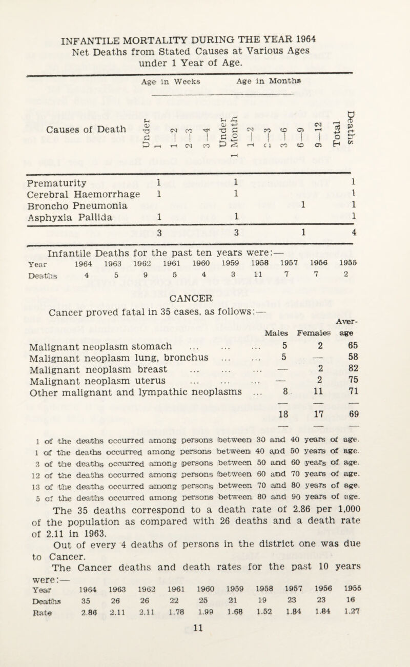 INFANTILE MORTALITY DURING THE YEAR 1964 Net Deaths from Stated Causes at Various Ages under 1 Year of Age. Age in Weeks Age in Months Causes of Death (-1 ,£ % a> CM CO n £ CM CO CC Ci 3 93 c+ £ 1 j 1 £ 1 1 1 | o V T-l CM co \P C } CO CO CJ H XT. Prematurity 1 1 1 Cerebral Haemorrhage 1 1 1 Broncho Pneumonia 1 1 Asphyxia Pallida 1 1 1 3 3 1 4 Infantile Deaths for the past ten years were:— Year 1964 1963 1962 1961 1960 1959 1958 1957 1956 1955 Deaths 4 5 9 5 4 3117 7 2 CANCER Cancer proved fatal in 35 cases, as follows: — Aver- Males Females age Malignant neoplasm stomach ... . 5 2 65 Malignant neoplasm lung, bronchus . 5 —- 58 Malignant neoplasm breast . — 2 82 Malignant neoplasm uterus . — 2 75 Other malignant and lympathic neoplasms ... 8 11 71 18 17 69 1 of the deaths occurred among persons between 30 and 40 yeans of age. 1 of the deaths occurred among persons between 40 and 50 years of age. 3 of the deaths occurred among persons between 50 and 60 years of age. 12 of the deaths occurred among persons between 60 and 70 years of age. 13 of the deaths occurred among persons between 70 and 80 years of age. 5 of the deaths occurred among persons between 80 and 90 years of age. The 35 deaths correspond to a death rate of 2.86 per 1,000 of the population as compared with 26 deaths and a death rate of 2.11 in 1963. Out of every 4 deaths of persons in the district one was due to Cancer. The Cancer deaths and death rates for the past 10 years were:— Year 1964 1963 1962 1961 1960 1959 1958 1957 1956 1955 Deaths 35 26 26 22 25 21 19 23 23 16 Rate 2.80 2.11 2.11 1.78 1.99 1.68 1.52 1.84 1.84 1,27