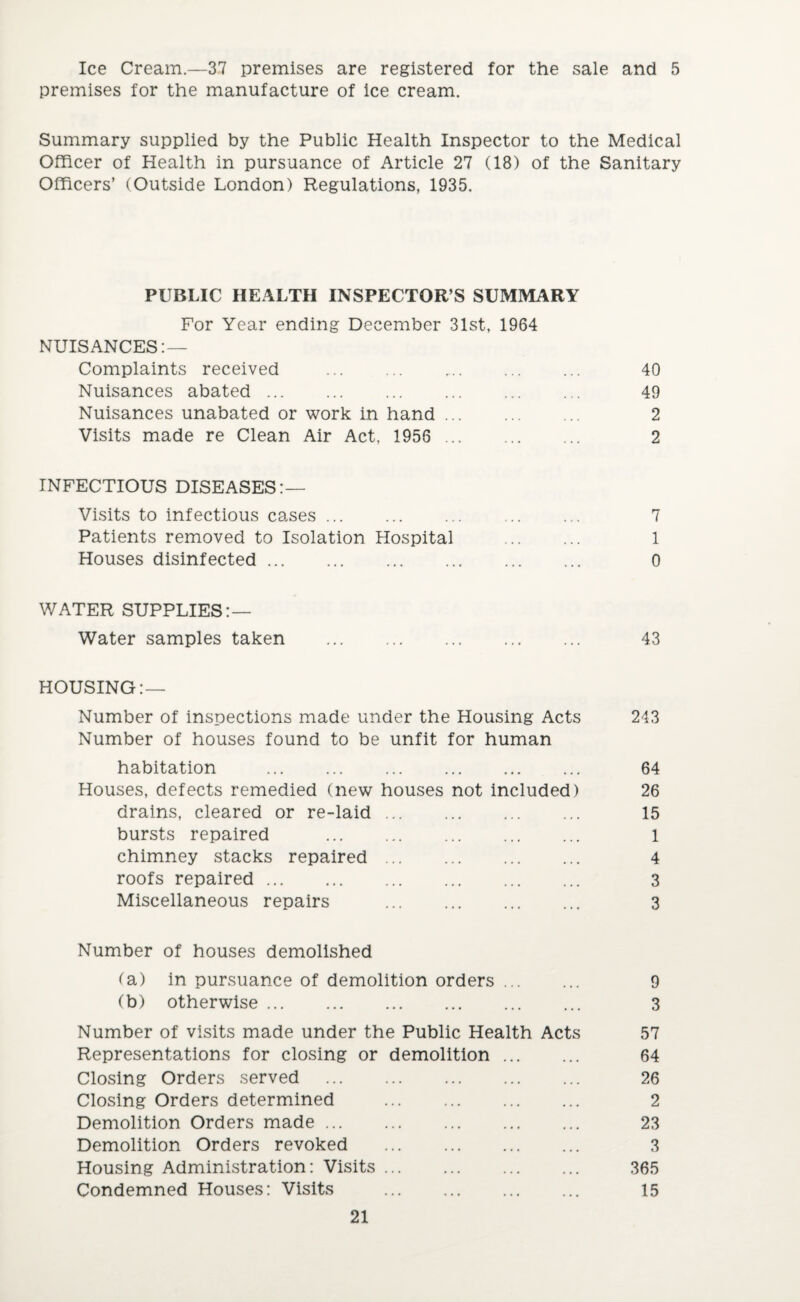 Ice Cream.—37 premises are registered for the sale and 5 premises for the manufacture of ice cream. Summary supplied by the Public Health Inspector to the Medical Officer of Health in pursuance of Article 27 (18) of the Sanitary Officers’ (Outside London) Regulations, 1935. PUBLIC HEALTH INSPECTOR’S SUMMARY For Year ending December 31st, 1964 NUISANCES: — Complaints received . 40 Nuisances abated. 49 Nuisances unabated or work in hand. 2 Visits made re Clean Air Act, 1956 . 2 INFECTIOUS DISEASES:— Visits to infectious cases. 7 Patients removed to Isolation Hospital . 1 Houses disinfected. 0 WATER SUPPLIES:— Water samples taken . 43 HOUSING:— Number of inspections made under the Housing Acts 213 Number of houses found to be unfit for human habitation . 64 Houses, defects remedied (new houses not included) 26 drains, cleared or re-laid. 15 bursts repaired . 1 chimney stacks repaired. 4 roofs repaired. 3 Miscellaneous repairs . 3 Number of houses demolished (a) in pursuance of demolition orders. 9 (b) otherwise. 3 Number of visits made under the Public Health Acts 57 Representations for closing or demolition. 64 Closing Orders served . 26 Closing Orders determined . 2 Demolition Orders made. 23 Demolition Orders revoked . 3 Housing Administration: Visits. 365 Condemned Houses: Visits ... ... ... ... 15