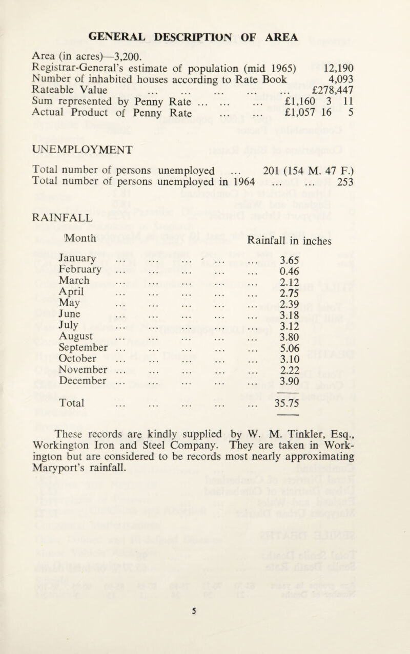 GENERAL DESCRIPTION OF AREA Area (in acres)—3,200. Registrar-General’s estimate of population (mid 1965) 12,190 Number of inhabited houses according to Rate Book 4,093 Rateable Value . £278,447 Sum represented by Penny Rate. ... £1,160 3 11 Actual Product of Penny Rate ... ... £1,057 16 5 UNEMPLOYMENT Total number of persons unemployed ... 201 (154 M. 47 F.) Total number of persons unemployed in 1964 . 253 RAINFALL Month Rainfall in inches January * 3.65 February 0.46 March 2.12 April 2.75 May 2.39 June 3.18 July 3.12 August 3.80 September ... 5.06 October 3.10 November ... 2.22 December ... 3.90 Total ... • • • • • • 35.75 These records are kindly supplied by W. M. Tinkler, Esq., Workington Iron and Steel Company. They are taken in Work¬ ington but are considered to be records most nearly approximating Maryport’s rainfall.