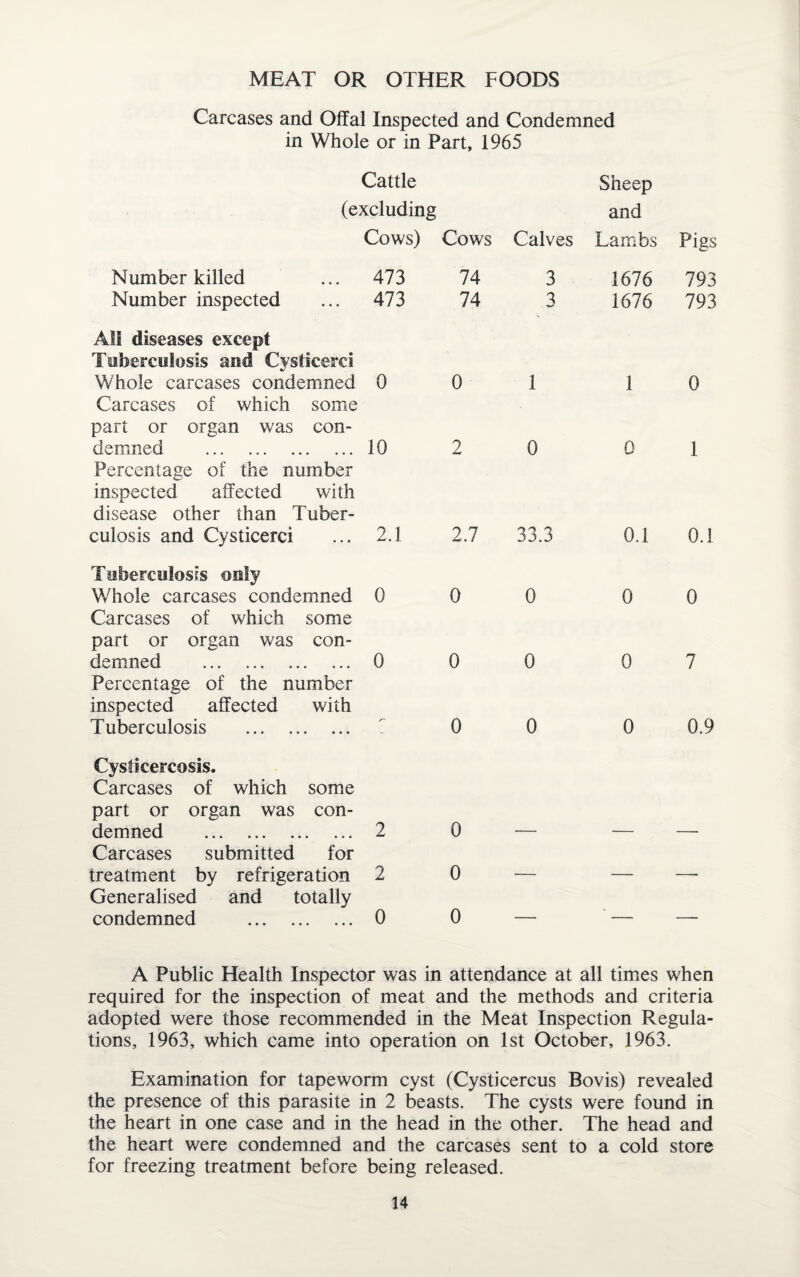 MEAT OR OTHER FOODS Carcases and Offal Inspected and Condemned in Whole or in Part, 1965 Cattle Sheep (excluding and Cows) Cows Calves Lambs Pigs Number killed 473 74 3 1676 793 Number inspected 473 74 3 1676 793 All diseases except Tuberculosis and Cysticerci Whole carcases condemned Carcases of which some 0 0 1 1 0 part or organ was con¬ demned . 10 2 0 0 1 Percentage of the number inspected affected with disease other than Tuber¬ culosis and Cysticerci 2.1 2.7 33.3 0.1 0.1 Tuberculosis only Whole carcases condemned 0 0 0 0 0 Carcases of which some part or organ was con¬ demned . 0 0 0 0 7 Percentage of the number inspected affected with Tuberculosis . /■* 0 0 0 0.9 Cysticercosis. Carcases of which some part or organ was con¬ demned . Carcases submitted for 2 0 — — — treatment by refrigeration Generalised and totally 2 0 — — ■ condemned . 0 0 A Public Health Inspector was in attendance at all times when required for the inspection of meat and the methods and criteria adopted were those recommended in the Meat Inspection Regula¬ tions, 1963, which came into operation on 1st October, 1963. Examination for tapeworm cyst (Cysticercus Bovis) revealed the presence of this parasite in 2 beasts. The cysts were found in the heart in one case and in the head in the other. The head and the heart were condemned and the carcases sent to a cold store for freezing treatment before being released.