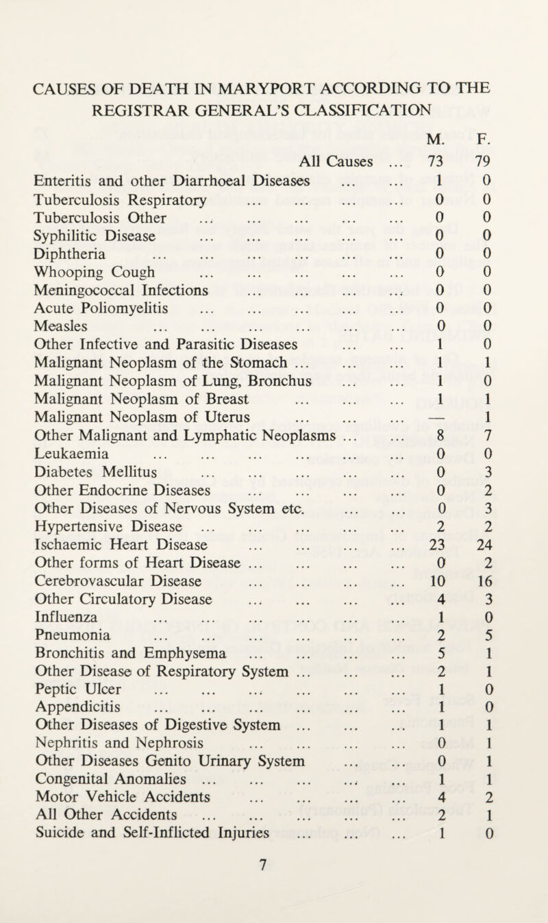 CAUSES OF DEATH IN MARYPORT ACCORDING TO THE REGISTRAR GENERAL’S CLASSIFICATION All Causes Enteritis and other Diarrhoeal Diseases Tuberculosis Respiratory Tuberculosis Other Syphilitic Disease . . Diphtheria Whooping Cough ... ... . Meningococcal Infections Acute Poliomyelitis ... . Measles Other Infective and Parasitic Diseases Malignant Neoplasm of the Stomach. Malignant Neoplasm of Lung, Bronchus Malignant Neoplasm of Breast . Malignant Neoplasm of Uterus . Other Malignant and Lymphatic Neoplasms ... Leukaemia ... . Diabetes Mellitus ... ... . Other Endocrine Diseases Other Diseases of Nervous System etc. Hypertensive Disease ... . Ischaemic Heart Disease Other forms of Heart Disease ... . Cerebrovascular Disease ... . Other Circulatory Disease Influenza Pneumonia . Bronchitis and Emphysema . Other Disease of Respiratory System ... Peptic Ulcer . Appendicitis . . Other Diseases of Digestive System . Nephritis and Nephrosis Other Diseases Genito Urinary System Congenital Anomalies.. Motor Vehicle Accidents . All Other Accidents . Suicide and Self-Inflicted Injuries . M. 73 1 0 0 0 0 0 0 0 0 1 1 1 1 8 0 0 0 0 2 23 0 10 4 1 2 5 2 1 1 1 0 0 1 4 2 1 F. 79 0 0 0 0 0 0 0 0 0 0 1 0 1 1 7 0 3 2 3 2 24 2 16 3 0 5 1 1 0 0 1 1 1 1 2 1 0