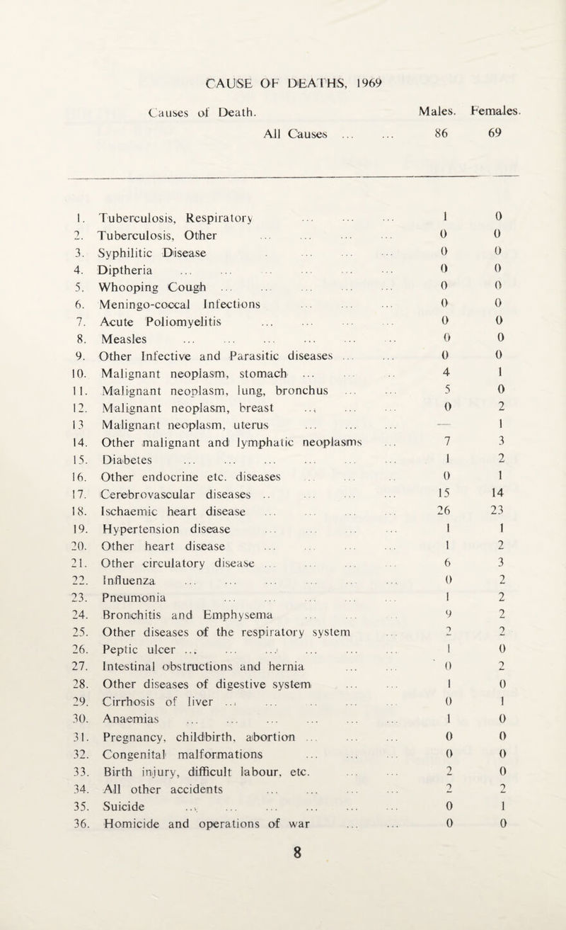 CAUSE OF DEATHS, 1969 Causes of Death. Males. Females. All Causes ... ... 86 69 1. Tuberculosis, Respiratory 2. Tuberculosis, Other 3. Syphilitic Disease 4. Diptheria 5. Whooping Cough ... 6. Meningo-coocal Infections 7. Acute Poliomyelitis 8. Measles 9. Other Infective and Parasitic diseases ... !0. Malignant neoplasm, stomach ... 11. Malignant neoplasm, lung, bronchus 12. Malignant neoplasm, breast .., 13 Malignant neoplasm, uterus 14. Other malignant andi lymphatic neoplasms 15. Diabetes 16. Other endocrine etc. diseases 17. Cerebrovascular diseases .. 18. Ischaemic heart disease 19. Hypertension disease 20. Other heart disease 21. Other circulatory disease 22. Influenza 23. Pneumonia 24. Bronchitis and Emphysema 25. Other diseases of the respiratory system 26. Peptic ulcer ... ... ...i 27. Intestinal obstructions and hernia 28. Other diseases of digestive system, 29. Cirrhosis of liver ..: 30. Anaemias 31. Pregnancy, childbirth, abortion 32. Congenital malformations 33. Birth injury, difficult labour, etc. 34. All other accidents 35. Suicide 36. Homicide and operations of war 8 i o 0 0 0 0 0 0 0 0 0 0 0 0 4 5 0 0 0 0 0 1 0 2 7 1 0 15 26 I 1 6 0 1 9 0 1 0 1 0 0 2 2 0 0 3 2 1 14 23 1 2 3 2 2 2 2 0 2 0 1 0 0 0 0 9 1 0