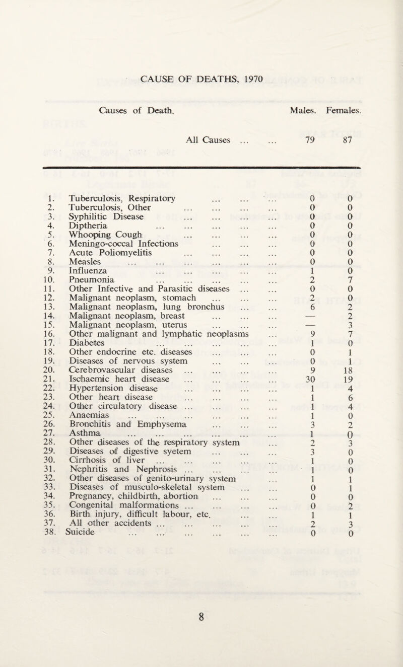 CAUSE OF DEATHS, 1970 Causes of Death. Males. Females. All Causes . 79 87 1. 2. 3. 4. 5. 6. 7. 8. 9. 10. 11. 12. 13. 14. 15. 16. 17. 18. 19. 20. 21. 22. 23. 24. 25. 26. 27. 28. 29. 30. 31. 32. 33. 34. 35. 36. 37. 38. Tuberculosis, Respiratory Tuberculosis, Other Syphilitic Disease Diptheria Whooping Cough Meningo-coccal Infections Acute Poliomyelitis Measles Influenza Pneumonia Other Infective and Parasitic diseases Malignant neoplasm, stomach Malignant neoplasm, lung bronchus Malignant neoplasm, breast Malignant neoplasm, uterus Other malignant and lymphatic neoplasm Diabetes Other endocrine etc. diseases Diseases of nervous system Cerebrovascular diseases Ischaemic heart disease Hypertension disease Other heart disease Other circulatory disease ... Anaemias Bronchitis and Emphysema Asthma, Other diseases of the respiratory system Diseases of digestive syetern Cirrhosis of liver Nephritis and Nephrosis ... Other diseases of genito-urinary system Diseases of musculo-skeletal system Pregnancy, childbirth, abortion Congenital malformations ... Birth injury, difficult labour, etc. All other accidents ... Suicide 0 0 0 0 0 0 0 0 1 2 0 2 6 9 1 0 0 9 30 1 1 1 1 3 1 2 3 1 1 1 0 0 0 1 2 0 0 0 0 0 0 0 0 0 0 7 0 0 2 2 3 7 0 1 1 18 19 4 6 4 0 2 0 3 0 0 0 1 1 0 2 1 3 0