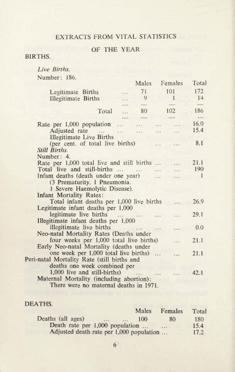 EXTRACTS FROM VITAL STATISTICS OF THE YEAR BIRTHS. Live Births. Number: 186. Males Females Total Legitimate Births 71 101 172 Illegitimate Births 9 1 14 Total 80 102 186 Rate per 1,000 population ... 16.0 Adjusted rate . • • • ... ... 15.4 Illegitimate Live Births (per cent, of total live births) • . « • • • 8.1 Still Births. Number: 4. Rate per 1,000 total live and still births • • • • • • 21.1 Total live and still-births ... ... ... 190 Infant deaths (death under one year) (3 Prematurity. 1 Pneumonia. 1 Severe Haemolytic Disease). Infant Mortality Rates: Total infant deaths per 1,000 live births Legitimate infant deaths per 1,000 legitimate live births ... . Illegitimate infant deaths per 1,000 illegitimate live births Neo-natal Mortality Rates (Deaths under four weeks per 1,000 total live births) Early Neo-natal Mortality (deaths under one week per 1,000 total live births) ... Peri-natal Mortality Rate (still births and deaths one week combined per 1,000 live and still-births) . Maternal Mortality (including abortion): There were no maternal deaths in 1971. 26.9 29.1 0.0 21.1 21.1 42.1 DEATHS. Males Females Total Deaths (all ages) . 100 80 180 Death rate per 1,000 population ... ... 15.4 Adjusted death rate per 1,000 population ... 17.2