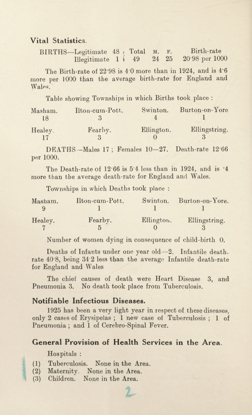 Vital Statistics. BIRTHS—Legitimate 48 » Total m. f. Birth-rate Illegitimate 1 ( 49 24 25 20'98 per 1000 The Birth-rate of 22’98 is 4 0 more than in 1924, and is 4'6 more per 1000 than the average birth-rate for England and Wales. Table showing Townships in which Births took place Masham. 18 Healey. 17 Ilton-cum-Pott. 3 Fearby. 3 Swinton. Burton-on-Yore 4 1 Ellington. 0 Ellingstring. 3 DEATHS—Males 17 ; Females 10—27. Death-rate 12*66 per 1000. The Death-rate of 1266 is 5'4 less than in 1924, and is *4 more titan the average death-rate for England and Wales. Townships in which Deaths took place : Masham. Ilton-cum-Pott. Swinton. Burton-on-Yore. 9 1 11 Healey. Fearbv. Ellington. Ellingstring. 7 5 0 3 Number of women dying in consequence of child-birth 0. Deaths of Infants under one year old—2. Infantile death- rate 40'8, being 34'2 less than the average Infantile death-rate for England and Wales The chief causes of death were Heart Disease 3, and Pneumonia 3. No death took place from Tuberculosis. Notifiable Infectious Diseases. 1925 has been a very light year in respect of these diseases, only 2 cases of Erysipelas ; 1 new case of Tuberculosis ; 1 of Pneumonia ; and 1 of Cerebro-Spinal Fever. General Provision of Health Services in the Area. Hospitals : (1) Tuberculosis. None in the Area. (2) Maternity. None in the Area.