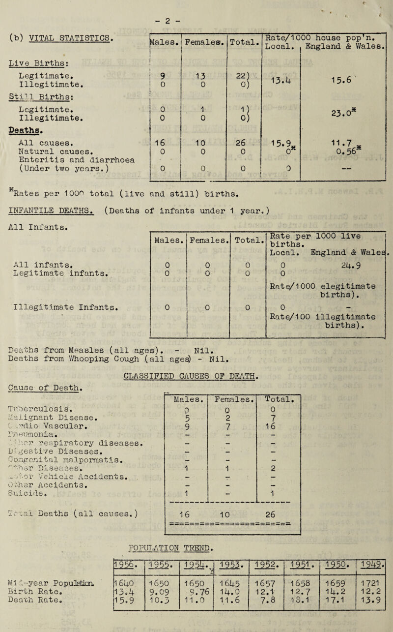 (b) VITAL STATISTICS. Males. Female®. Total. Rate/10 Local. 00 house pop'n. England & Wales. • Live Births: Legitimate. 9 13 22) 13.4 15.6 ‘ Illegitimate. 0 0 o) Still Births: Legitimate. 0 1 1) 23.0* Illegitimate. 0 0 o) Deaths. All causes. 16 10 26 15.9* 11.7 * Natural causes. 0 0 0 0* 0.56 Enteritis and diarrhoea (Under two years.) 0 0.. 0 1 0 xRates per 100^ total (live and still) births. INFANTILE DEATHS, (Deaths of infants under 1 year.) All Infants. All infants. Legitimate infants. Illegitimate Infants. Deaths from Measles (all ages). - Nil. Deaths from Whooping Cough (all ages) - Nil. CLASSIFIED CAUSES OF DEATH. Cause of Death. Tuberculosis. Malignant Disease. C„rdio Vascular. Pneumonia. Alier respiratory diseases. Digestive Diseases. Congenital malpormatis. '■‘•her Diseases, a-ior Vehicle Accidents. Other Accidents. Suicide. Texa.I Deaths (all causes.) Males. Females. Total 0 0 0 5 2 7 9 7 16 1 1 2 1 - 1 16 10 26 Males. Females. Total. Rate per 1000 live births. Local. England & Wales 0 0 0 0 24.9 0 0 0 0 Rate/1000 elegitimate births). 0 0 0 0 Rate/100 illegitimate births). POPULATION TREND., 1956. 1955. 1954. -Y 1953. 1 952. 1951 . 19p0. 1949. Mid-year Population. 1640 1650 1650 1645 1657 1658 1659 1721 Birth Rate. 13.4 9.09 9.76 14.0 12.1 12.7 14.2 12.2 Deaxh Rate. 15.9 10.3 11.0 11.6 7.8 1S.1 17.1 13.9