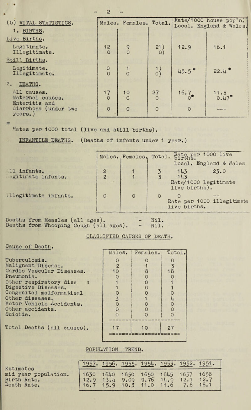 2 (b) VITAL STATISTICS. Males Females. Total. Rate/1000 house pop'n. Local. England & wales. 1. BIRTHS. live Births. t Legitimate. 12 9 21 ) 1 2.9 i6.i ; Illegitimate. 0 0 o) i Still Births. Legitimate. 0 1 1) 45.5* 22.4 * Illegitimate. 0 0 o) 2. DEATHS. All causes. 17 10 27 16.7 11-5 . Maternal causes. Enteritis and 0 0 0 0* 0.47 diarrhoea (under two years.) 0 0 0 0 — — — Rates per 1000 total (live and still births). INFANTILE DEATHS. (Deaths of infants under 1 year.) Males. Females. Total Rate per 1000 live • births. Local. England & Wales. .11 infants. 2 1 3 143 23.0 egitimate infants. 2 1 3 143 Rate/1000 legitimate live births). illegitimate infants. 0 0 0 0 Rate per 1000 illegitimate live births. Deaths from Measles (all ages). - Nil. Deaths from Whooping Cough (all ages). - Nil. CLASSIFIED CAUSES OF DEATH. Cause of Death. Tuberculosis. Malignant Disease. Cardio Vascular Diseases. Pneumonia. Other respiratory disc Digestive Diseases. Congenital malforrnatisal Other diseases. Motor Vehicle Accidents. Other accidents. Suicide. Total Deaths (all causes) Males. Females. Total. 0 0 0 2 1 3 10 8 18 0 0 0 1 0 1 1 0 1 0 0 0 3 1 4 0 0 0 0 0 0 0 0 0 1 17 { 1 0 27 POPULATION TREND. Estimates mid year population. Birth Rate. Death Rate. 1957. 1956. 1955. 1954. 1953. 1952. 1951. 1630 1640 1650 1650 1645 1657 1658 12.9 13.4 9.09 9.76 14.0 1 2.1 12.7 16.7 15.9 10.3 11.0 11.6 7.8 18.1