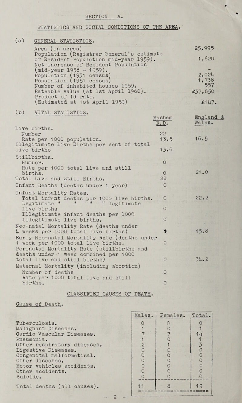 SECTION A. STATISTICS AND SOCIAL CONDITIONS OF THE AREA. (a) GENERAL STATISTICS. Area (in acres) 25>995 Population (Registrar General’s estimate of Resident Population mid-year 1959). 1,620 Net increase of Resident Population (mid-year 1958 “ 1959). Population (1951 census! 2,02l|. Population (1951 census) 1»738 Number of inhabited houses 1959. 557 Rateable value (at 1st April i960), £37,630 Product of 1 d rate. (Estimated at 1st April 1959) £147. (b) VITAL STATISTICS. Masham England & R.D. Vfeles. Live births. Number 22 16.5 Rate per 1000 population. 13.5 Illegitimate Live Births per cent of total live births 13.6 Stillbirths. Number. 0 Rate per 1000 total live and still births. 0 0 • CM Total Live and dtill Births. 22 Infant Deaths (deaths under 1 year) 0 Infant Mortality Rates. Total infmt deaths per 1000 live births. 0 22. 2 Legitimate *'  ”  legitimate live births 0 Illegitimate infant deaths per 1000 illegitimate live births. 0 Neo-natal Mortality Rate (deaths under 4 weeks per 1000 total live births) t 1 5.8 Early Neo-natal Mortality Rate (deaths under 1 week per 1000 total live births. 0 Perinatal Mortality Rate (stillbirths and deaths under 1 week combined per 1000 total live and still births) 0 34.2 Maternal Mortality (including abortion) Number of deaths 0 Rate per 1000 total live and still births. 0 CLASSIFIED CAUSES OF DEATH. Cause of Death, Tuberculosis, Malignant Diseases. Cardio Vascular Diseases. Pneumonia. Other respiratory diseases Digestive Diseases. Congenital malformatisal. Other diseases. Motor vehicles accidents. Other accidents. Suicide, Total deaths (all causes). Males, Females. Total. 0 0 0 1 0 1 7 7 14 1 0 1 2 1 3 0 0 0 0 0 0 0 0 0 0 0 0 0 0 0 0 0 0 11 8 19