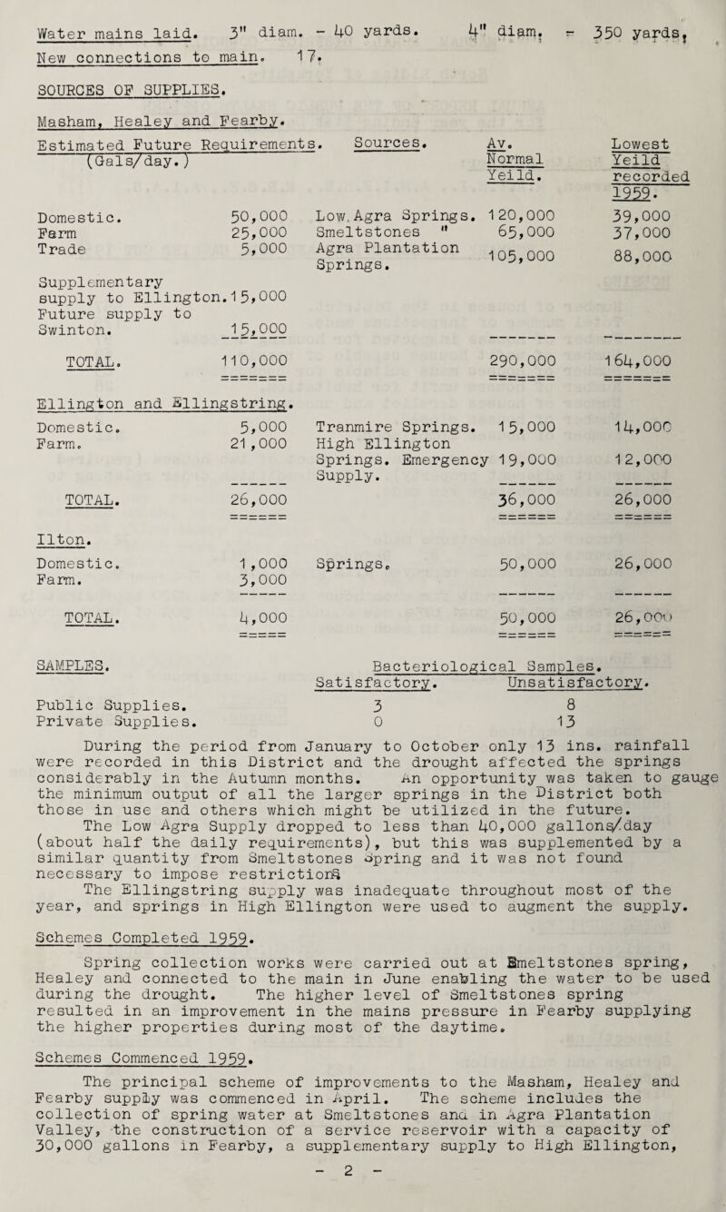 Water mains laid. 350 yardsj New connections to main. 17. SOURCES OP SUPPLIES I t Masham. Healey and Pearby. Estimated Puture Requirements. Sources. Av. Lowest (Gals/day.) Normal Yeild. Yeild recorded 1959. Domestic. 50,000 Perm 25>000 Trade 5>000 Supplementary supply to Ellington.15>000 Puture supply to Swinton. 15^000 Low. Agra Springs. Smeltstones '• Agra Plantation Springs, 120,000 65,000 105,000 39,000 37,000 88,000 TOTAL. 110,000 290,000 164,000 Ellington and Ellingstring. Domestic, Parm. 5,000 21,000 Tranmire Springs. 15>000 High Ellington Springs, Emergency 19»000 Supply. 14,00c 12,000 TOTAL. 26,000 36,000 26,000 Ilton. Domestic. Parm. 1 ,000 3,000 Springs. 50,000 26,000 TOTAL. 4,000 50,000 26,OOu SAMPLES. Bacteriological Samples. Satisfactory. Unsatisfactory. Public Supplies, Private Supplies. 3 0 8 13 During the period from January to October only 13 ins. rainfall were recorded in this District and the drought affected the springs considerably in the Autuinn months. An opportunity was taken to gauge the minimum output of all the larger springs in the District both those in use and others which might be utilized in the future. The Low Agra Supply dropped to less than 40,000 gallon^day (about half the daily reip^irements), but this was supplemented by a similar q.uantity from Smelt stones opring and it was not found necessary to impose restrictiorS The Ellingstring supply was inadeq.uate throughout most of the year, and springs in High Ellington were used to augment the supply. Schemes Completed 1939. Spring collection works were carried out at Bmeltstones spring, Healey and connected to the main in June enabling the water to be used during the drought. The higher level of Smeltstones spring resulted in an improvement in the mains pressure in B’earby supplying the higher properties during most of the daytime. Schemes Commenced 1959. The principal scheme of improvements to the Masham, Healey and Pearby supply was commenced in April. The scheme includes the collection of spring water at Smeltstones ana in Agra Plantation Valley, -the construction of a service reservoir with a capacity of 30,000 gallons in Pearby, a supplementary supply to High Ellington,