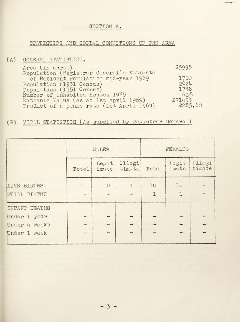 SECTION A. STATISTICS AND SOCIAL CONDITIONS OF THE AREA (A) GENERAL STATISTICS, Area (in acres) 25995 Population (Registrar General?s Estimate of Resident Population mid-year 1969 1700 Population (1931 Census') 2024 Population (1951 Census) 1738 Number of Inhabited houses 1969 6qB Rateable Value (as at 1st April 1969) £71493 Product of a penny rate (1st April 1969) £285.60 (B) VITAL STATISTICS (As supplied by Registrar General) 1 MALES | 1 1 FEMALES t ! i i Total J Legit: imate Illegi timate ! i Total 1 Legit imate Illegi : timate j i » LIVE BIRTHS 11 10 1 10 10 ! STILL BIRTHS — — 1 1 INFANT DEATHS \ | Under 1 year — - — — 1 — Under 4 weeks — — — — — Under 1 week i . I s ► _