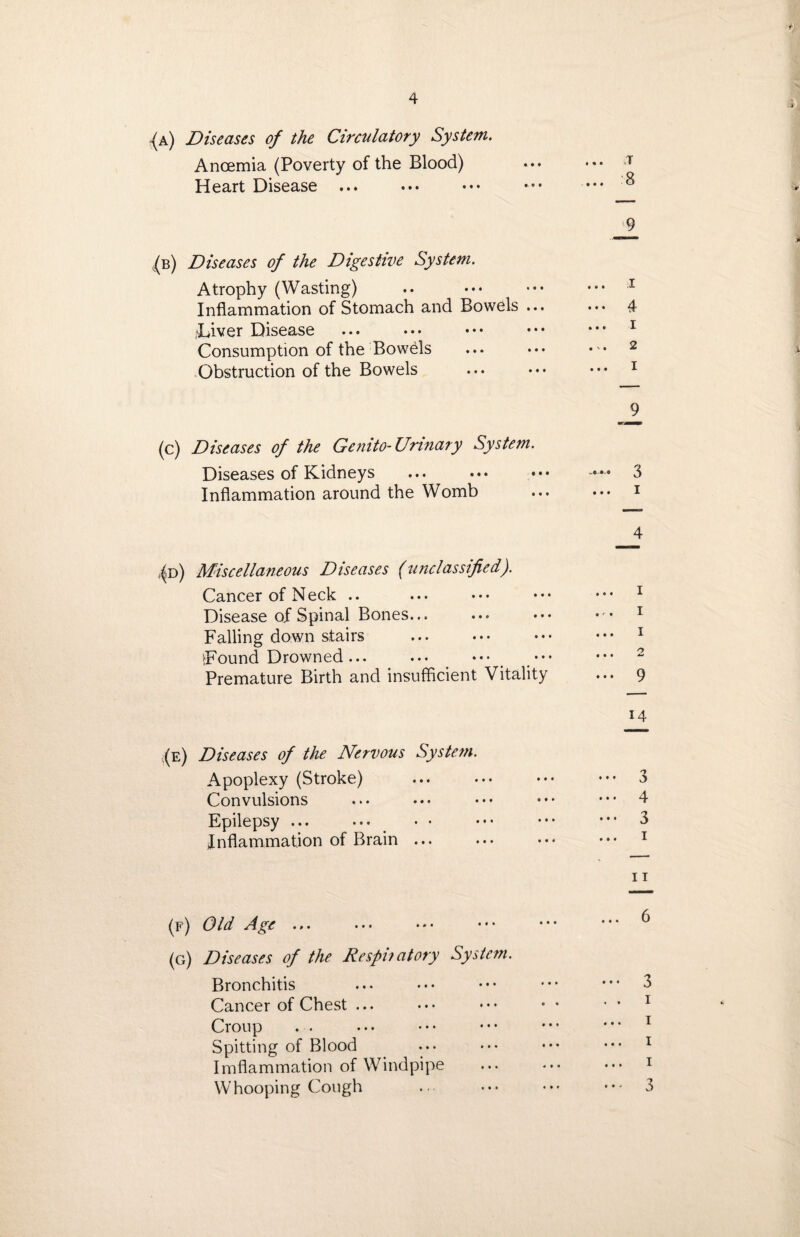 (a) Diseases of the Circulatory System. Anoemia (Poverty of the Blood) Heart Disease ((b) Diseases of the Digestive System. Atrophy (Wasting) Inflammation of Stomach and Bowels ... Diver Disease Consumption of the Bowels Obstruction of the Bowels (c) Diseases of the Genito- Urinary System. Diseases of Kidneys Inflammation around the Womb ;(d) Miscellaneous Diseases (unclassified). Cancer of Neck .. Disease of Spinal Bones... Falling down stairs fFound Drowned... ••• ••• ••• Premature Birth and insufficient Vitality (e) Diseases of the Nervous System. Apoplexy (Stroke) Convulsions Epilepsy ... inflammation of Brain ... (f) Old Age ... (g) Diseases of the Respi? atory System. Bronchitis Cancer of Chest ... Croup Spitting of Blood Imflammation of Windpipe Whooping Cough