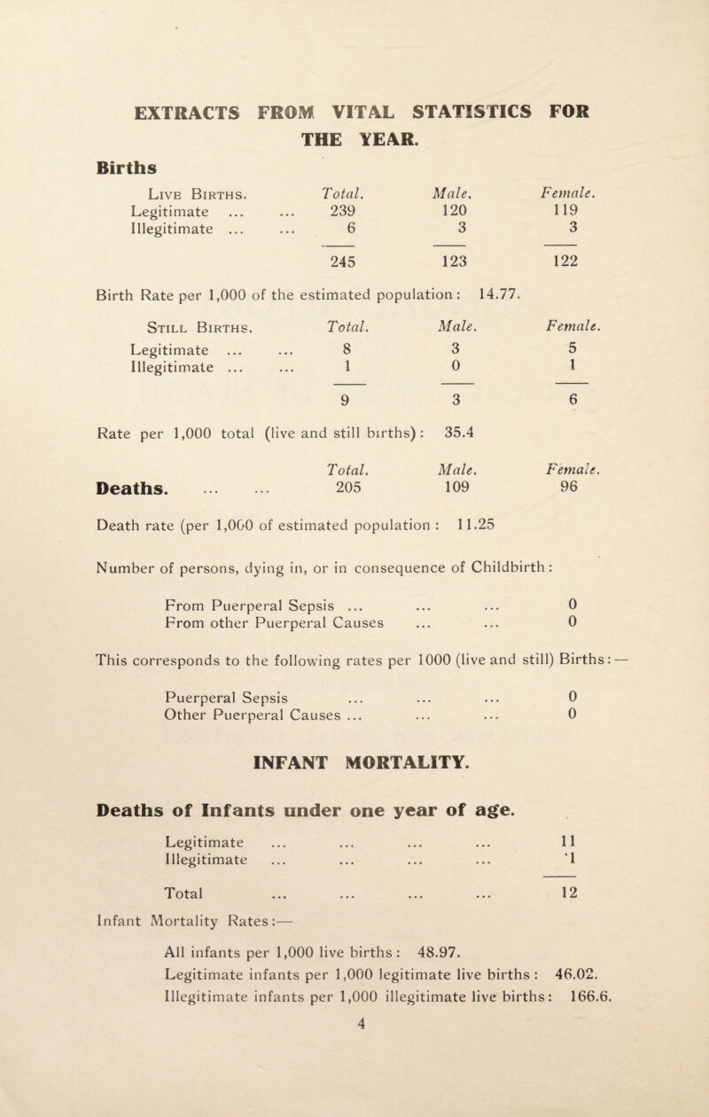 EXTRACTS Births FROM VITAL STATISTICS THE YEAR. FOR Live Births. Total. Male. Female. Legitimate 239 120 119 Illegitimate ... 6 3 O O 245 123 122 Birth Rate per 1,000 of the estimated population: 14.77. Still Births. Total. Male. Female Legitimate 8 3 5 Illegitimate ... 1 0 1 9 3 6 Rate per 1,000 total (live and still births) : 35.4 Total. Male. Female, Deaths. 205 109 96 Death rate (per 1,000 of estimated population : 11.25 Number of persons, dying in, or in consequence of Childbirth: From Puerperal Sepsis ... ... ... 0 From other Puerperal Causes ... ... 0 This corresponds to the following rates per 1000 (live and still) Births: Puerperal Sepsis ... ... ... 0 Other Puerperal Causes ... ... ... 0 INFANT MORTALITY. Deaths of Infants tinder one year of age. Legitimate ... ... ... ... 11 illegitimate ... ... ... ... 1 T otal ... ... ... ... 12 Infant Mortality Rates:— All infants per 1,000 live births: 48.97. Legitimate infants per 1,000 legitimate live births: 46.02. Illegitimate infants per 1,000 illegitimate live births: 166.6.