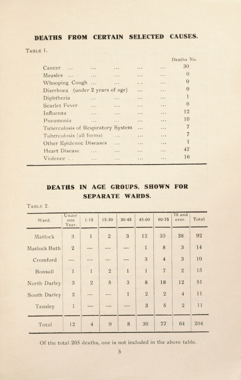 DEATHS FROM CERTAIN SELECTED CAUSES. Table I. Cancer Measles ... Whooping Cough ... Diarrhoea (under 2 years of age) Diphtheria Scarlet Fever Influenza Pneumonia Tuberculosis of Respiratory System Tuberculosis (all forms) Other Epidemic Diseases Heart Disease Violence . . Deaths No. 30 0 0 0 1 0 12 10 7 7 1 47 16 DEATHS IN AGE GROUPS, SHOWN FOR SEPARATE WARDS. Table 2. Ward. U nder one Year. 1-15 15-30 30-45 45-60 60-75 75 and over. Total Matlock 3 1 2 3 12 33 38 92 Matlock Bath 2 — — — 1 8 3 14 Cromford — — —_ 3 4 3 10 Bonsall 1 1 2 1 1 7 2 15 North Darley 3 2 5 3 8 18 12 51 South Darley 2 — — 1 2 2 4 11 Tansley j 1 — —. 3 5 2 11 Total 12 4 9 8 30 77 64 1 204 Of the total 205 deaths, one is not included in the above table.