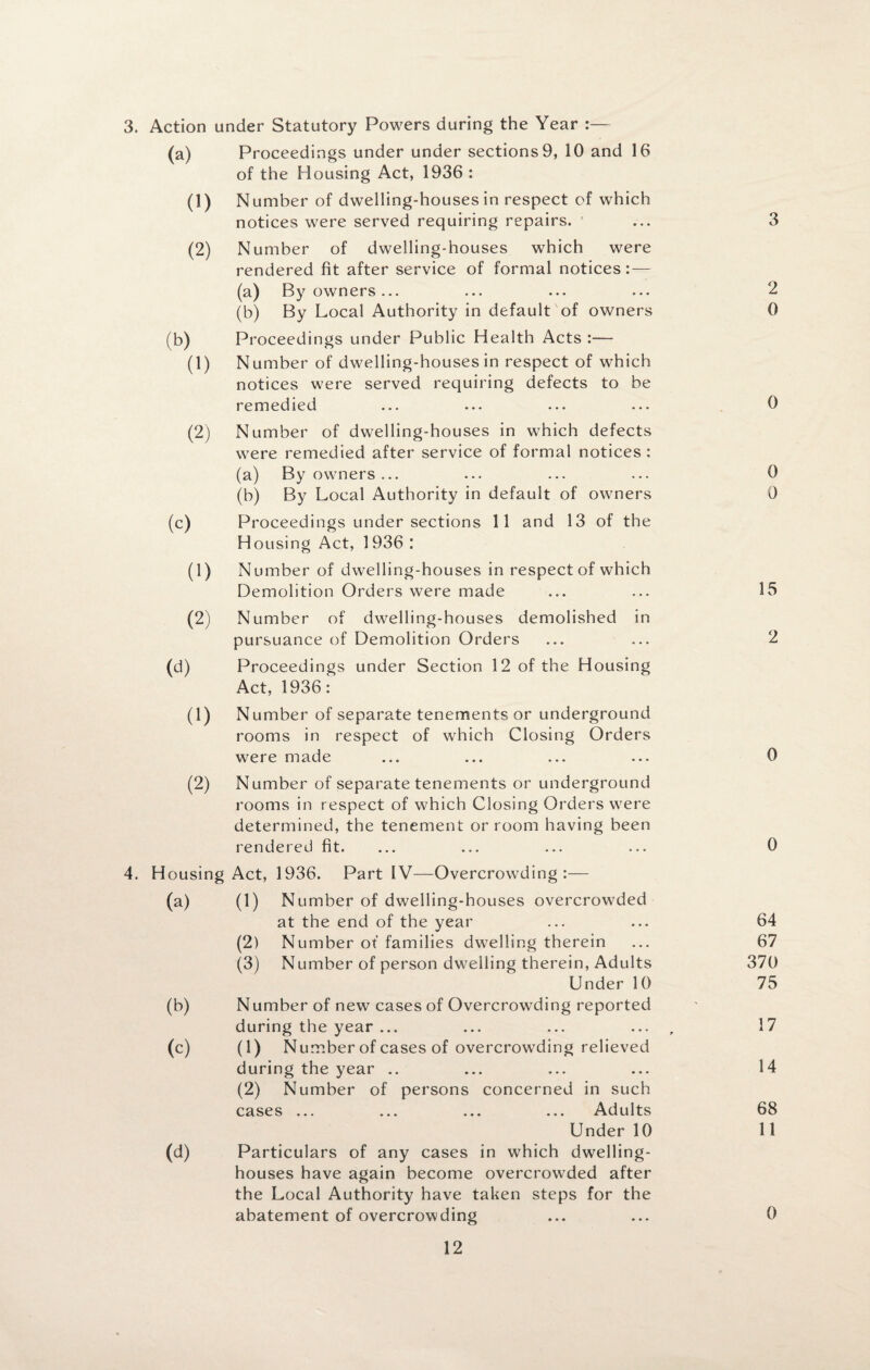 Action under Statutory Powers during the Year :— (a) Proceedings under under sections 9, 10 and 16 of the Housing Act, 1936 : (1) Number of dwelling-houses in respect of which notices were served requiring repairs. 1 3 (2) Number of dwelling-houses which were rendered fit after service of formal notices:— (a) By owners... 2 (b) By Local Authority in default of owners 0 (b) Proceedings under Public Health Acts :— (1) Number of dwelling-houses in respect of which notices were served requiring defects to be remedied 0 (2) Number of dwelling-houses in which defects were remedied after service of formal notices: (a) By owners... 0 (b) By Local Authority in default of owners 0 (c) Proceedings under sections 11 and 13 of the Housing Act, 1936 : (1) Number of dwelling-houses in respect of which Demolition Orders were made 15 (2) Number of dwelling-houses demolished in pursuance of Demolition Orders 2 (d) Proceedings under Section 12 of the Housing Act, 1936: (1) Number of separate tenements or underground rooms in respect of which Closing Orders were made 0 (2) Number of separate tenements or underground rooms in respect of which Closing Orders were determined, the tenement or room having been rendered fit. 0 Housing Act, 1936. Part IV—Overcrowding:— 0) (1) Number of dwelling-houses overcrowded at the end of the year 64 (2) Number ot families dwelling therein 67 (3) Number of person dwelling therein, Adults 370 Under 10 75 (b) Number of new cases of Overcrowding reported during the year ... 17 (c) (1) Number of cases of overcrowding relieved during the year .. (2) Number of persons concerned in such 14 cases ... ... ... ... Adults 68 Under 10 11 (d) Particulars of any cases in which dwelling- houses have again become overcrowded after the Local Authority have taken steps for the abatement of overcrowding 0