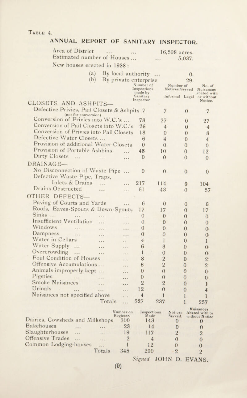 ANNUAL REPORT OF SANITARY INSPECTOR. Area of District ... ... 16,598 acres. Estimated number of Houses... New houses erected in 1938 : (a) By local authority ... (b) By private enterprise Number of 5,037. 0. 29. Number of No. of Inspections made by Sanitary CLOSETS AND ASHPITS— Notices Served Informal Legal Nuisances abated with or without Notice. Defective Privies, Pail Closets & Ashpits 7 (not for conversion) 7 0 7 Conversion of Privies into W.C.’s ... 78 27 0 27 Conversion of Pail Closets into W.C.’s 26 4 0 4 Conversion of Privies into Pail Closets 18 0 0 8 Defective Water Closets ... 6 4 0 4 Provision of additional Water Closets 0 0 0 0 Provision of Portable Ashbins 48 10 0 12 Dirty Closets DRAINAGE— 0 0 0 0 No Disconnection of Waste Pipe ... Defective Waste Pipe, Traps, 0 0 0 0 Inlets & Drains 217 114 0 104 Drains Obstructed OTHER DEFECTS— 61 43 0 57 Paving of Courts and Yards 6 0 0 6 Roofs, Eaves-Spouts & Down-Spouts 17 17 0 17 Sinks ... 0 0 0 0 Insufficient Ventilation 0 0 0 0 Windows 0 0 0 0 Dampness 0 0 0 0 Water in Cellars 4 1 0 1 Water Supply ... 6 3 0 0 Overcrowding 1 0 0 0 Foul Condition of Houses 8 2 0 2 Offensive Accumulations... 6 2 0 2 Animals improperly kept ... 0 0 0 0 Pigsties 0 0 0 0 Smoke Nuisances 2 2 0 1 Urinals 12 0 0 4 Nuisances not specified above . . 4 1 1 1 Totals 527 2.37 1 257 Dairies, Cowsheds and Milkshop Number on Register. Inspections Made Notices Served. Nuisances Abated with or without Notice s 300 143 0 0 Bakehouses 23 14 0 0 Slaughterhouses 19 117 2 2 Offensive Trades 2 4 0 0 Common Lodging-houses 1 12 0 0 Totals 345 290 2 2 Signed JOHN D. EVANS.