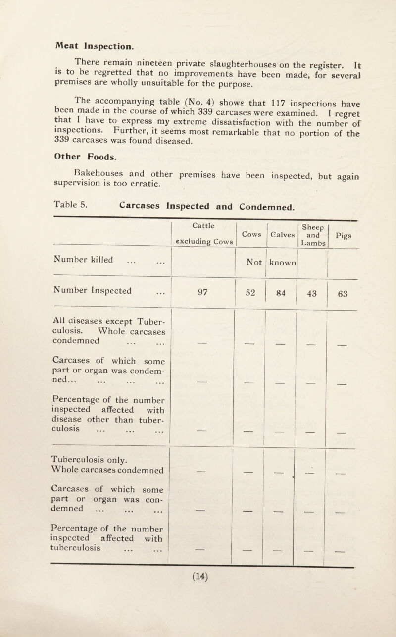 Meat Inspection. There remain nineteen private slaughterhouses on the register. It is to be regretted that no improvements have been made, for several premises are wholly unsuitable for the purpose. The accompanying table (No. 4) shows that 117 inspections have been made in the course of which 339 carcases were examined. I regret that I have to express my extreme dissatisfaction with the number of inspections. Further, it seems most remarkable that no portion of the 339 carcases was found diseased. Other Foods. Bakehouses and other premises have been insnected, but again supervision is too erratic. Table 5. Carcases Inspected and Condemned. Cattle excluding Cows Cows Calves Sheep and Lambs Pigs Number killed Not known Number Inspected 97 52 84 43 63 All diseases except Tuber¬ culosis. Whole carcases condemned Carcases of which some part or organ was condem¬ ned. Percentage of the number inspected affected with disease other than tuber¬ culosis . — Tuberculosis only. Whole carcases condemned Carcases of which some part or organ was con¬ demned . Percentage of the number inspected affected with tuberculosis — — — 1 —