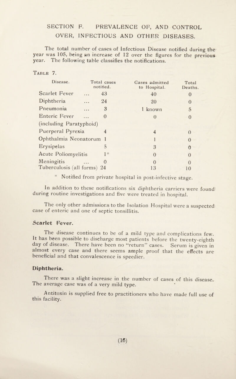 SECTION F. PREVALENCE OF, AND CONTROL OVER, INFECTIOUS AND OTHER DISEASES. The total number of cases of Infectious Disease notified during the- year was 105, being an increase of 12 over the figures for the previous year. The following table classifies the notifications. Table 7. Gases admitted Total to Hospital. Deaths. 40 0 20 0 1 known 5 0 0 4 0 1 0 3 0 0 0 0 0 13 10 Notified from private hospital in post-infective stage. In addition to these notifications six diphtheria carriers were found during routine investigations and five were treated in hospital. The only other admissions to the Isolation Hospital were a suspected case of enteric and one of septic tonsillitis. Scarlet Fever. The disease continues to be of a mild type and complications few. It has been possible to discharge most patients before the twenty-eighth day of disease. There have been no “return” cases. Serum is given in almost every case and there seems ample proof that the effects are beneficial and that convalescence is speedier. Diphtheria. There was a slight increase in the number of cases of this disease. The average case was of a very mild type. Antitoxin is supplied free to practitioners who have made full use of this facility. Disease. Total cases notitied. Scarlet Fever 43 Diphtheria 24 Pneumonia 3 Enteric Fever 0 (including Paratyphoid) Puerperal Pyrexia 4 Ophthalmia Neonatorum 1 Erysipelas 5 Acute Poliomyelitis 1* Meningitis ... 0 Tuberculosis (all forms) 24
