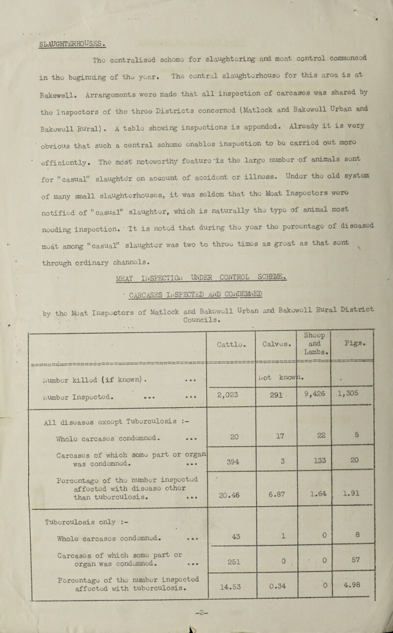 SLAUGHTERHOUSES. The centrailsod schomo for slaughtering and moat control commenced in tho beginning of the year. The control slaughterhouse for this aroa is at Bakewell. Arrangements were made that all inspection of carcases was shared by the Inspectors of the three Districts concerned (Matlock and Bakewell Urban and Bakewell Rural). A table showing inspections is appended. Already it is very obvious that such a central scheme enables inspection to be carried out more efficiently. The most noteworthy feature is the large numbor of animals sont for casual slaughter on account of accident or illness. Under tho old system of many small slaughterhouses, it was seldom that tho Moat Inspectors wore notified of casual slaughter, which is naturally the typo of animal most needing inspection. ■ 'It is noted that during tho year tho percentage of diseased moat among casual slaughter was two to throe times as groat as that sont ^ through ordinary channels. MEAT IhSPECTIOn UDDER CONTROL SCHEME. • CARCASES INSPECTED ALP COnDEMnED by the Meat Inspectors of Matlock and Bakewell Urban and Bakowoll Rural Distract Councils. Cattle. Calves. Sheep and Lambs. Pigs. Lumber killed (if known) . ... number Inspected. . .» ••• Lot know n. » 2,023 291 9,426 .1,305 All diseases except Tuberculosis Whole carcases condemned. ... Carcases of which some part or organ was condemned. ... Percentage of the numbor inspected affected with disease other than tuberculosis. ... 20 17 22 5 394 3 133 20 20.46 6.87 1.64 1.91 Tuberculosis only Whole carcases condemned. ... Carcases of which some part or organ was condemned. ... Percentage of tho numbor inspected affected with tuberculosis. 43 1 0 8 251 o , 0 57 14.53 0.34 > 0 4.98