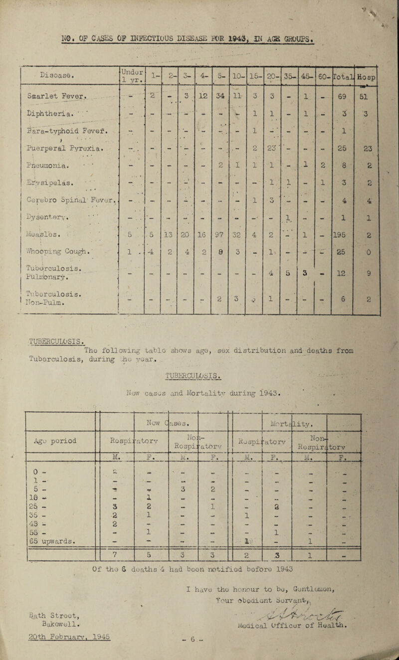 ho* of cases op infectious disease for wa, in age groups. Disease. Under 1 yr. 1- 2- 3- • 4- 5- 10- 15- I- O 35- .45- 60- Total Hosp Ssarlet Fever. 2/ • * 3 12 34 11 3 3 - 1 - • 69 51 Diphtheria. ' ' ' - - — • ' - - - 1 1 - 1 - 3 3 Para-typhoid Fever. i » . » ' — - - ■ r- I _ . - 1 - - - - 1 ) Puerperal Pyrexia. t . . • - - ' ’ — (■: 2 23 ‘ - - - 25 23 Pneumonia. • * - -- - - - 2 . 1 1 1 - 1 2 8 2 i Erysipelas. — - - .. - *■ - - - — 1 1 - 1 3 2 Cerebro Spinal’Fever, - . — - - -at -- - 1 3 - - - 4 4 Dysentery. ’'’ - . . — - - - - -- - 1 - - 1 1 Measles. 5 . ■ 5 13 20 16 97 32 4 2 - 1 — ■ 195 2 Whooping -Cough.' 1 .■ •4 2 4 2 8 3 - 1 - - - 25 0 Tuberculosis. Pulmonary. I •- - - - - - - 4 5 3 - 12 9 ■ Tuberculosis. ■ Non-Pulm. - - .. - - 2 3 •s? 1 - - - 6 2 TUBERCULOSIS. The following table shows age, sex distribution and deaths from Tuberculosis, during die year. TUBERCULOSIS. Now cases and Mortality during 1943. \ Now C ases. Mortg lity. Ago period Rospi] ’atorv Noi l- Rospi: 'atorv Non- V ' Kespi: ‘atorv Respire .torv M. F. k. F. M. F. M. F. 0 - <•* ** — _ 1 - - — - — — — 5 - *** 3 2 __ 10 - — 1 — — — 25 - 3 2 — 1 — 2 — _ 35 - 2 1 — —i 1 — w ... . 43 - 2 - —• — — — — 55 - - 1 — — - 1 — .. 65 upwards. — — - - ■ IE - 1 - 7 5 3 3 2 3 1 - Of the S deaths 4 had boon notifiod before 1943 Bath Street, Bakewell. I have the honour to be, Gentlemen, Your obedient Servant,, ,-w' Medical Officer of Health. 20th February, 1945