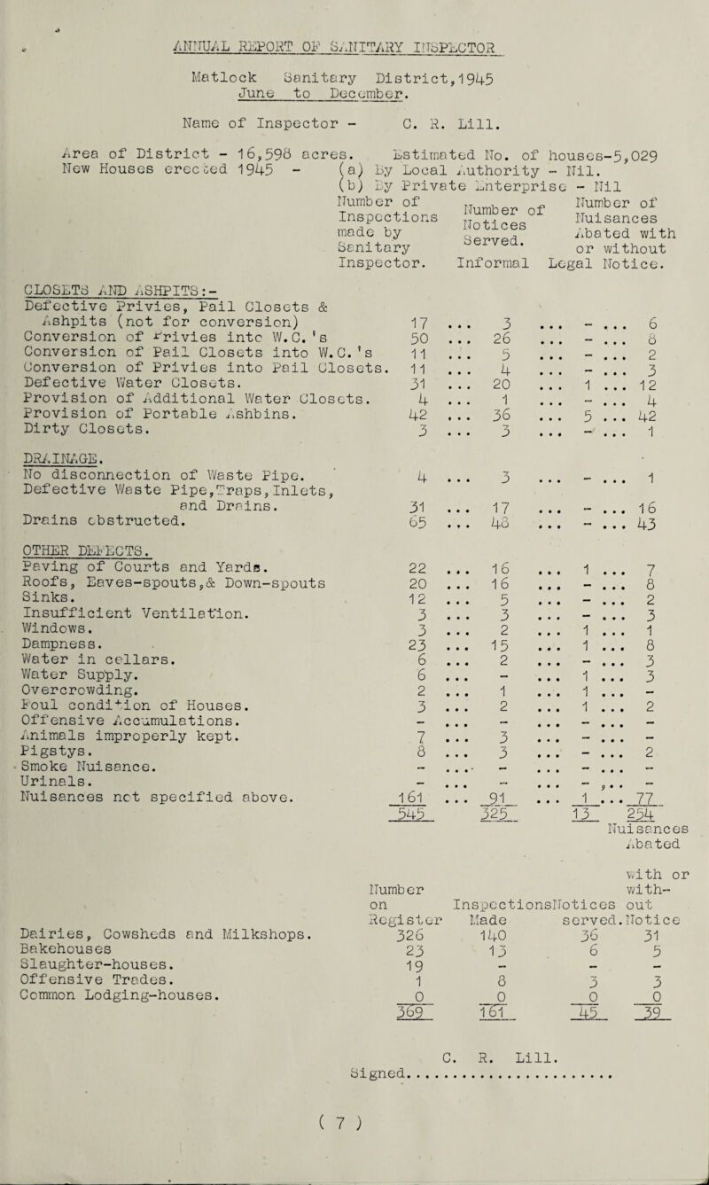 Matlock Sanitary District,1945 June to December. Name of Inspector - C. R. Dill. Area of District - 16,598 New Houses erected 1945 acres. Dstimated No. of houses-5,029 (a) By Local Authority - Nil. (b) By Private Lnterprise - Nil Number of Inspections mode by Sanitary Inspector. Number of Notices Served. Informal Number of Nuisances Abated with or without Legal Notice. CLOSETS AND ASHPITS:- Defective Privies, Pail Closets & Ashpits (not for conversion) 17 3 _ 6 Conversion of Privies into W.C.’ s 50 26 _ 8 Conversion of Pail Closets into W.C.’s 11 3 _ 2 Conversion of Privies into Pail Closets. 11 4 3 Defective Water Closets. 31 20 1 12 Provision of Additional Water Closets. 4 1 4 Provision of Portable Ashbins. 42 36 5 42 Dirty Closets. 3 3 1 DRAINAGE. • No disconnection of Waste Pipe. 4 • • • ~7 3 1 Defective Waste Pipe,Traps,Inlets, and Drains. 31 • • • 17 • • • • • • 16 Drains obstructed. 65 • » • 48 ♦ • • — • • • 43 OTHER DEFECTS. Paving of Courts and Yards. 22 16 1 7 Roofs, Eaves-spouts,& Down-spouts 20 16 — 8 Sinks. 12 5 — 2 Insufficient Ventilat'ion. 3 3 — 3 Windows. ~7 3 2 1 1 Dampness. 23 15 1 8 Water in cellars. 6 2 — 3 Water Supply. 6 — 1 3 Overcrowding. 2 1 1 — Foul condition of Houses. 3 2 1 2 Offensive Accumulations. — — — Animals improperly kept. 7 3 — — Pigstys. 8 3 — 2 Smoke Nuisance. — • . • • — — Urinals. — — 9 • • Nuisances net specified above. 161 91 1 • • • 77 545 325 13 254 Nuisances Abated Dairies, Cowsheds and Milkshops. Bakehouses Slaughter-houses. Offensive Trades. Common Lodging-houses. Number on InspectionsNotices with or with¬ out Register Made served. Notice 326 140 36 31 23 13 6 5 19 — — — 1 8 3 3 0 0 0 0 369 TET 45 39 C. R. Lill. Signed. ( 7 )