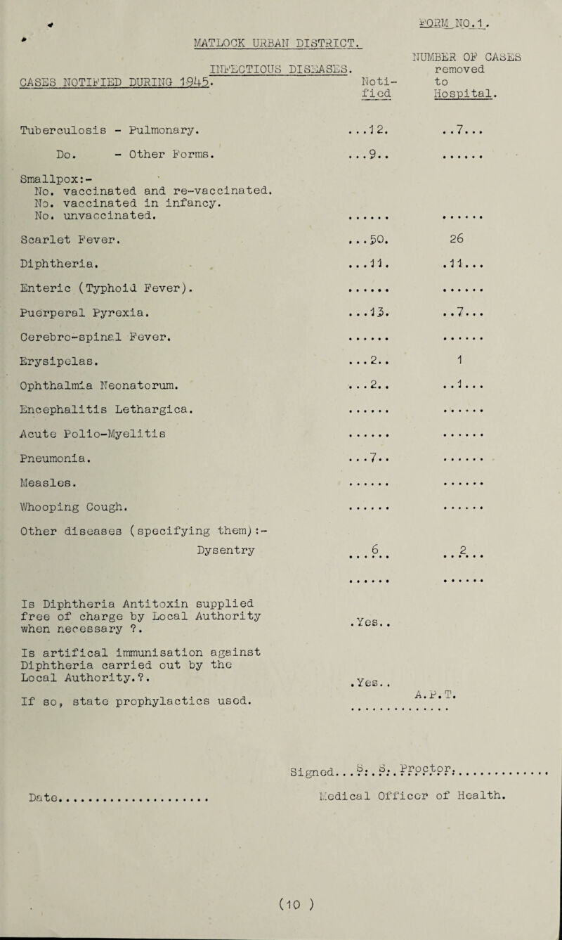 MATLOCK URBAN DISTRICT. *'ORM_ NO. 1. INFECTIOUS DISEASES. CASES NOTIFIED DURING 1945- Noti¬ fied NUMBER OF CASES removed to Hospital. Tuberculosis - Pulmonary. . . .12. • • 7 • • • Do. - Other Forms. • • • 5 • • Smallpox No. vaccinated and re-vaccinated. No. vaccinated in infancy. No. unvaccinated. • ••••• Scarlet Fever. ...50. 26 Diphtheria. .. .11. .11... Enteric (Typhoid Fever). • t • • • • Puerperal Pyrexia. ...15. .. 7 • * • Cerebro-spinal Fever. • ••••• Erysipelas. . . . 2. . 1 Ophthalmia Neonatorum. . . . 2. . A Encephalitis Lethargica. • ••••• Acute Polio-Myelitis • • • • • • Pneumonia. ...7.. Measles. • ••••• Whooping Cough. • ••••« Other diseases (specifying them;;™ Dysentry 6 • • • • • • 2 Is Diphtheria Antitoxin supplied !»•••• free of charge by Local Authority .Yes.. when necessary ?. Is artifical immunisation against Diphtheria carried out by the Local Authority.?. .Yes.. If so, state prophylactics used. A.P.T. Signed S. Proctor. Date Medical Officer of Health.